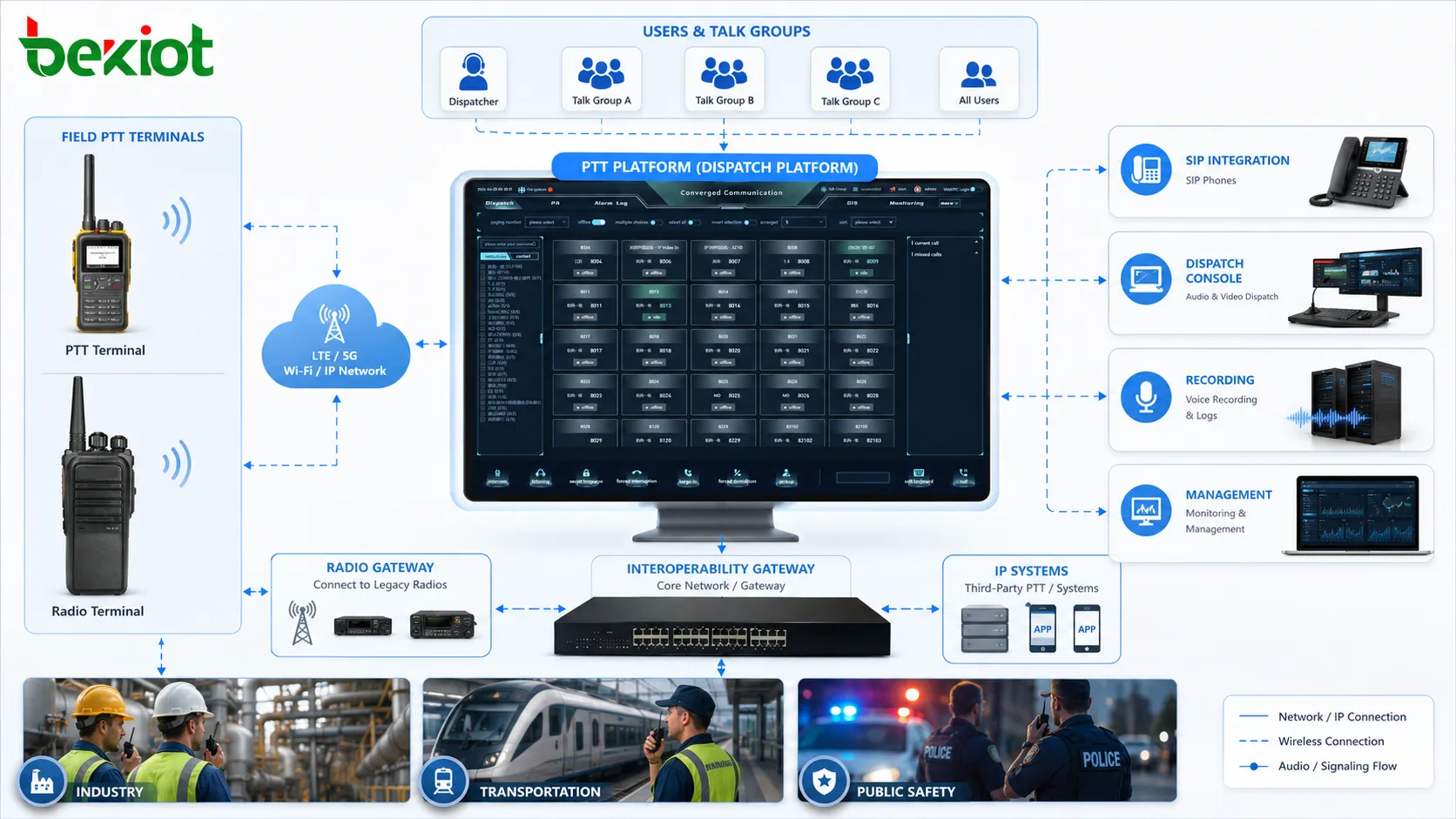 Arquitectura de sistema Push-To-Talk con terminales, grupos, plataforma de despacho, red celular, pasarela de radio, integración SIP, grabación y consola de gestión