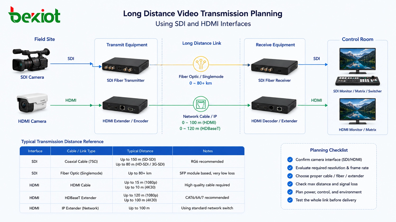 Planificación de transmisión de video a larga distancia utilizando interfaces SDI y HDMI