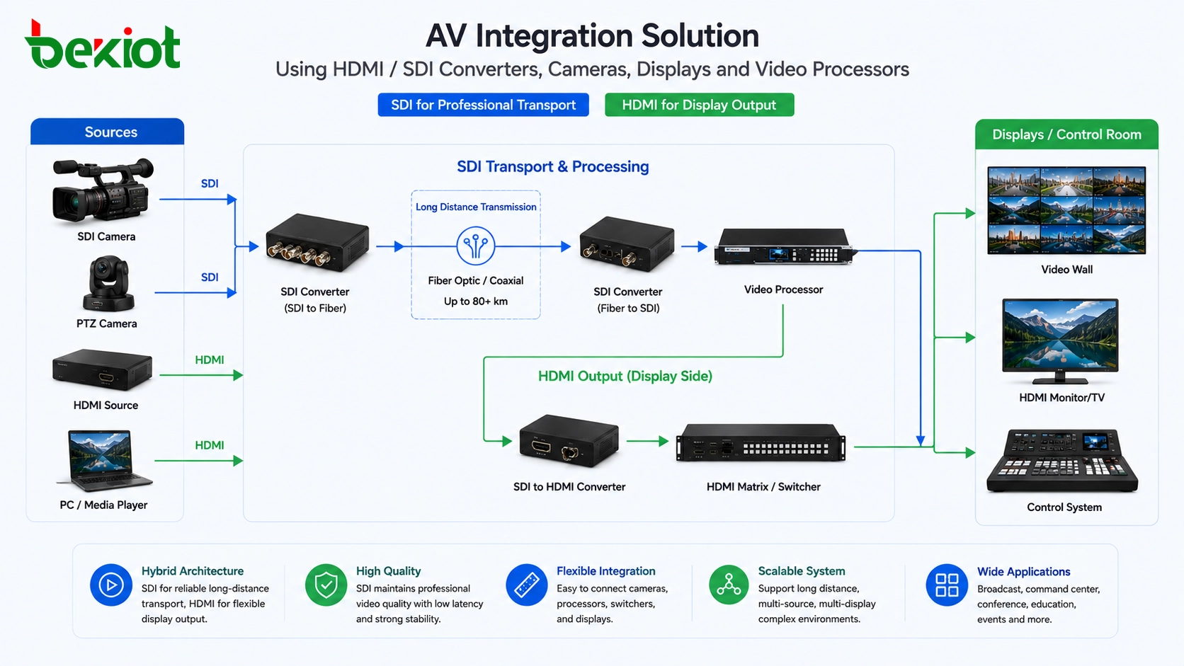 Solución de integración AV que utiliza convertidores HDMI SDI, cámaras, pantallas y procesadores de video