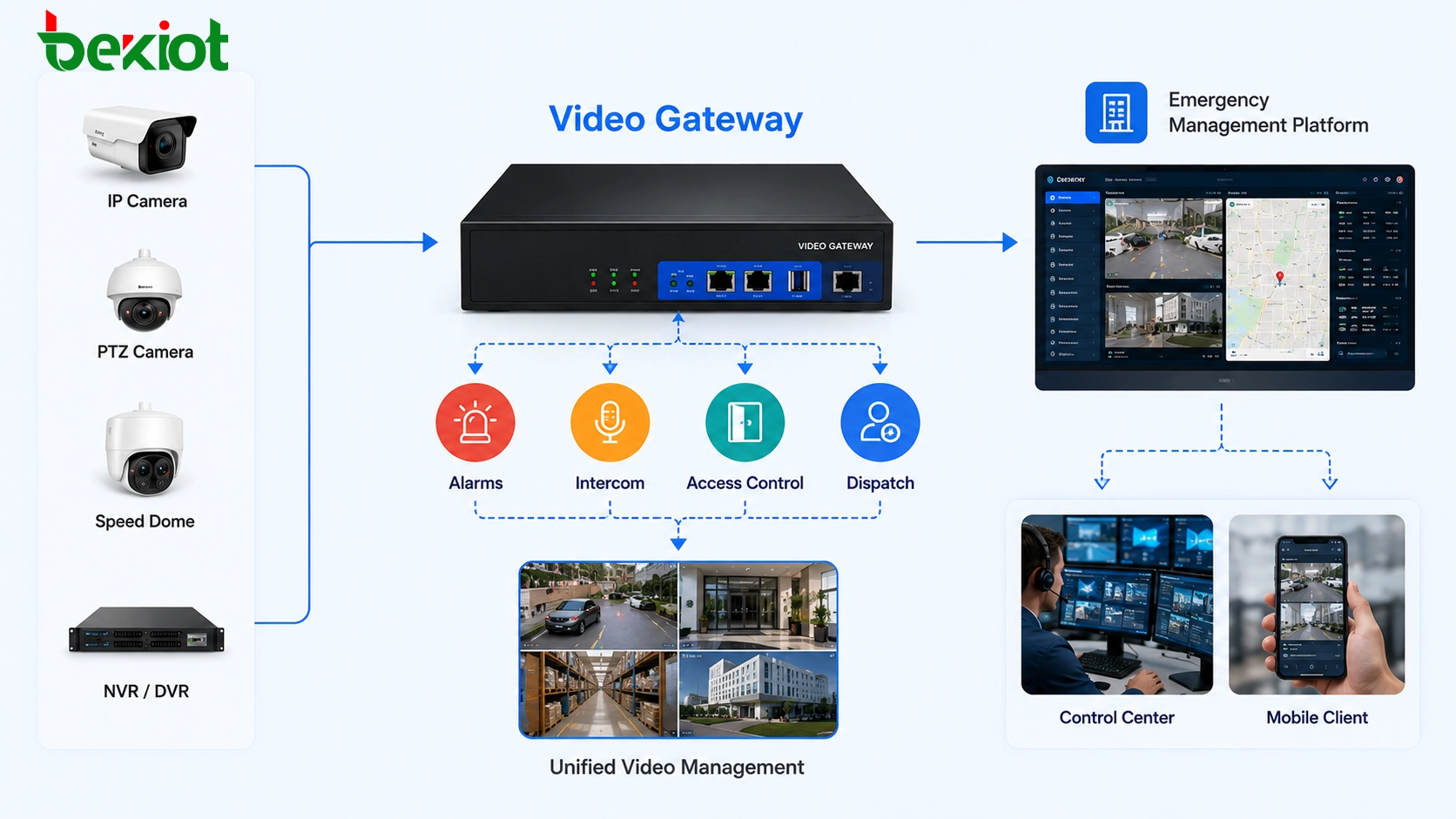Conversión de protocolos de pasarela de video desde GB/T28181, ONVIF, RTSP a FLV, HLS, WebRTC, RTMP y SIP