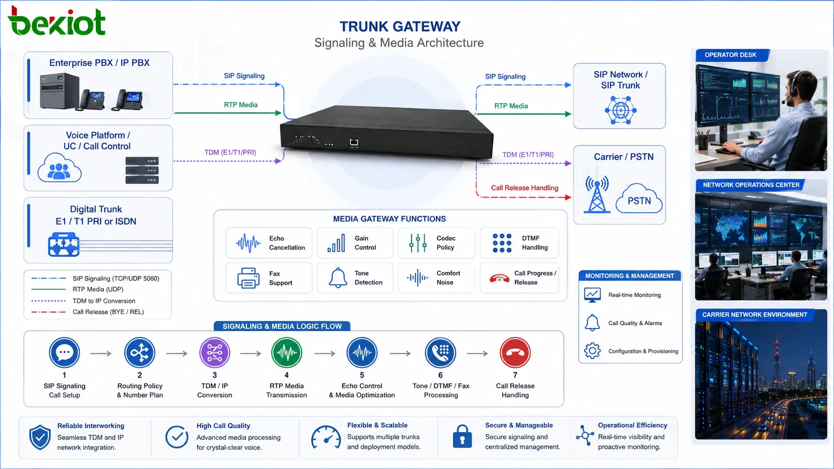 Arquitectura de señalización y medios de gateway troncal con señalización SIP conversión de troncal digital rutas RTP política de códecs cancelación de eco DTMF fax y liberación de llamadas