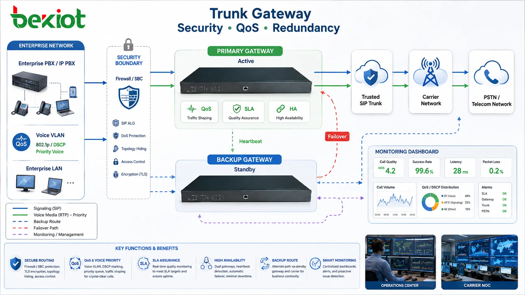 Arquitectura de seguridad QoS y redundancia de gateway troncal con firewall SBC troncal SIP confiable VLAN de voz QoS doble gateway operador de respaldo y panel de monitoreo