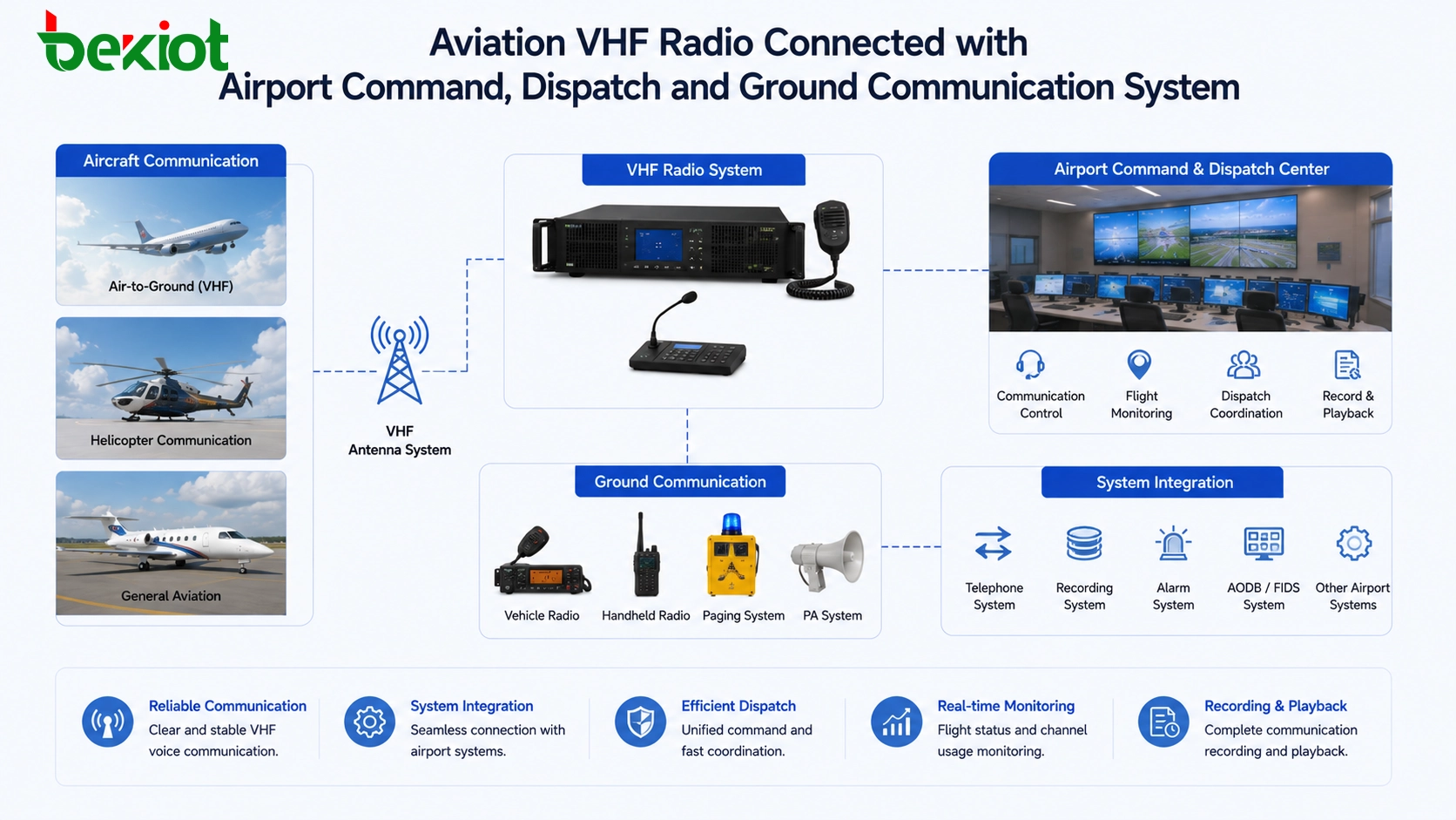 Radio VHF de aviación conectada con sistema de mando y despacho aeroportuario y sistema de comunicación terrestre