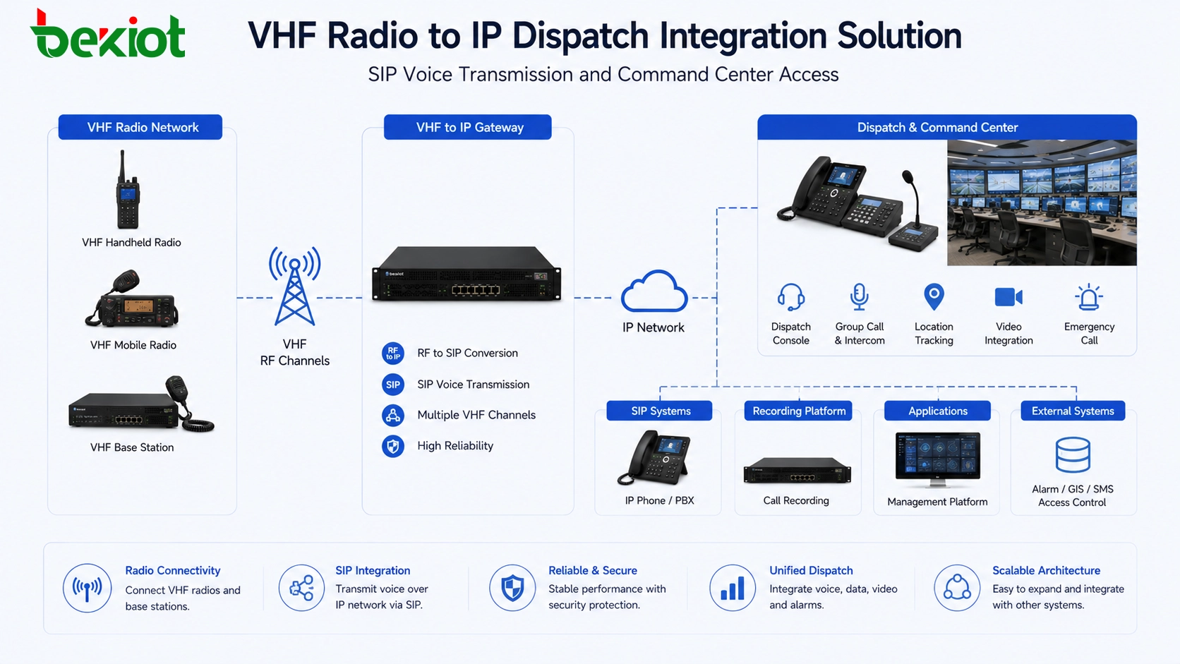 Solución de integración de radio VHF a despacho IP con transmisión de voz SIP y acceso a centro de mando