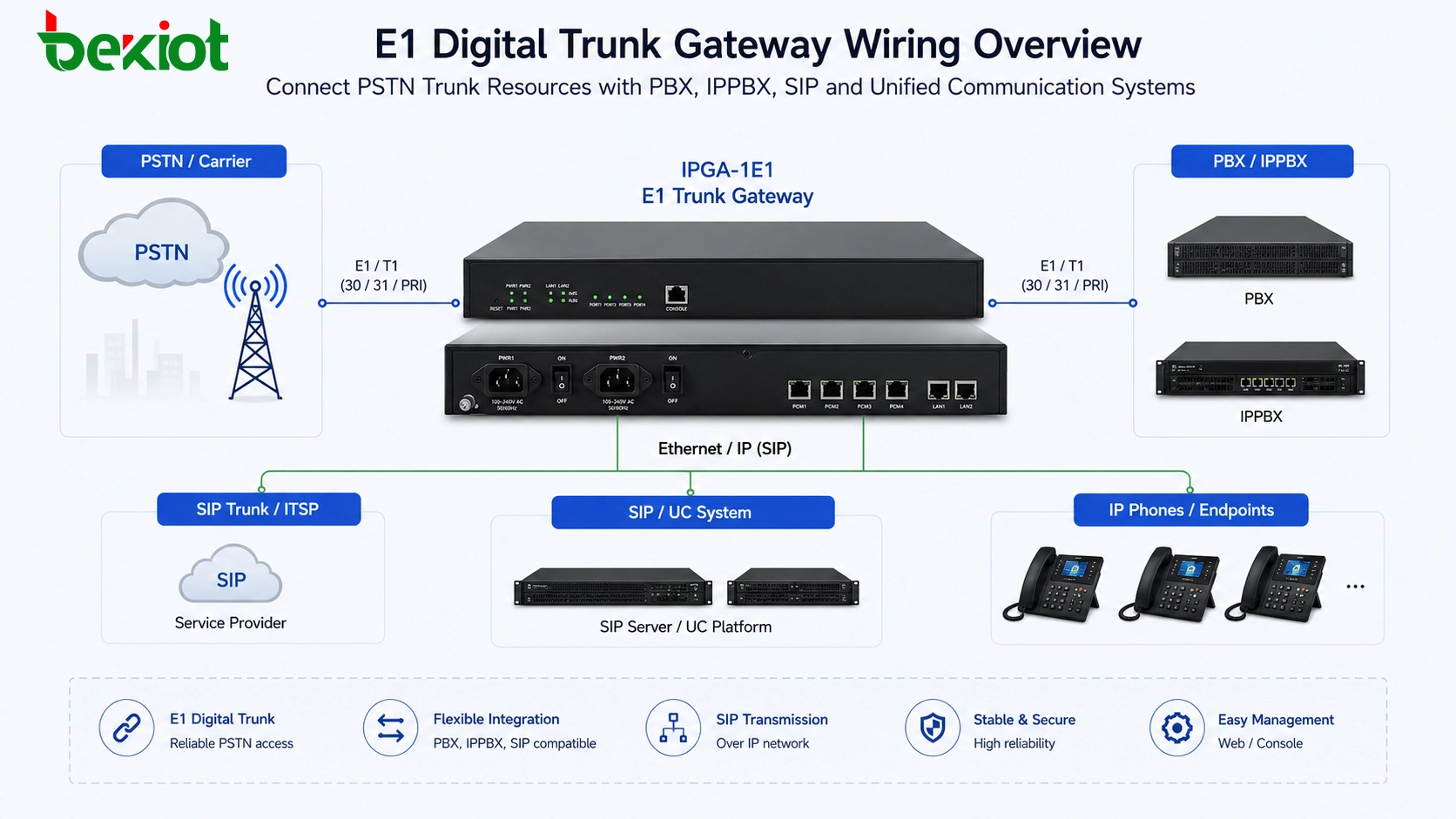 Método de Cableado para Puertas de Enlace de Troncales Digitales E1