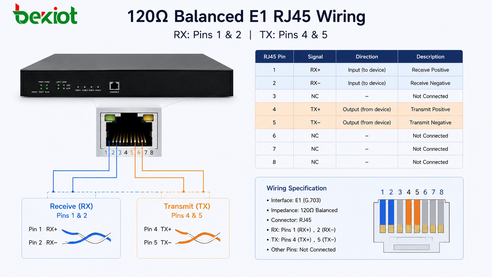 Cableado RJ45 E1 balanceado de 120 ohmios con pines de recepción 1 y 2 y pines de transmisión 4 y 5