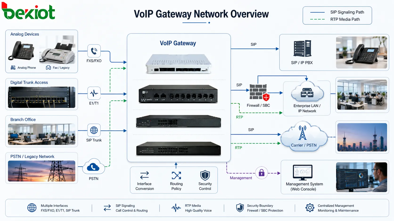 ¿Cómo diseña una pasarela VoIP la arquitectura de red?