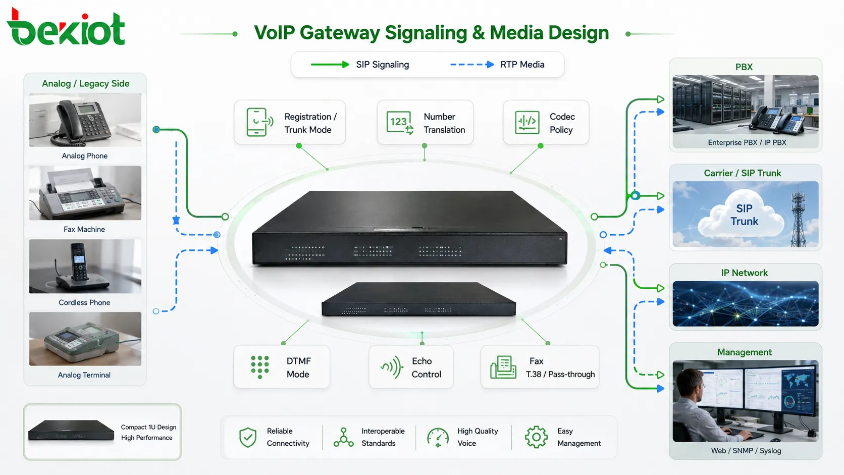 Diseño de señalización y medios de pasarela VoIP con registro SIP, modo troncal, traducción de números, ruta RTP, códecs, control de eco, DTMF y fax