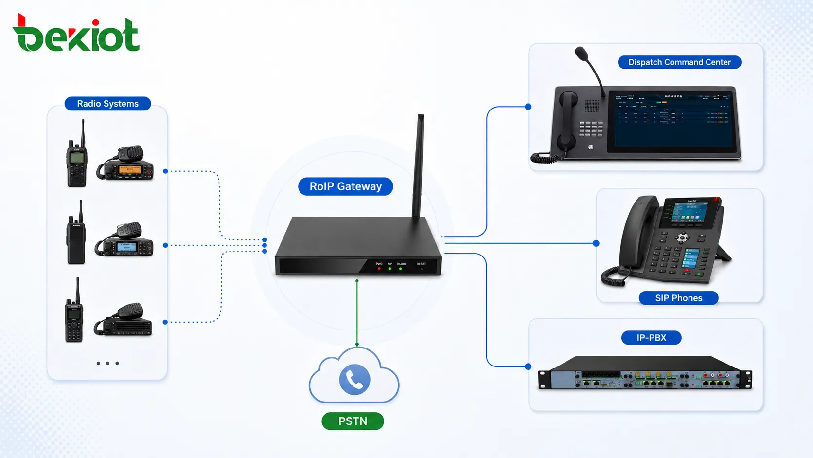 Conexión de redes de radio con sistemas telefónicos: una solución práctica de puerta de enlace RoIP