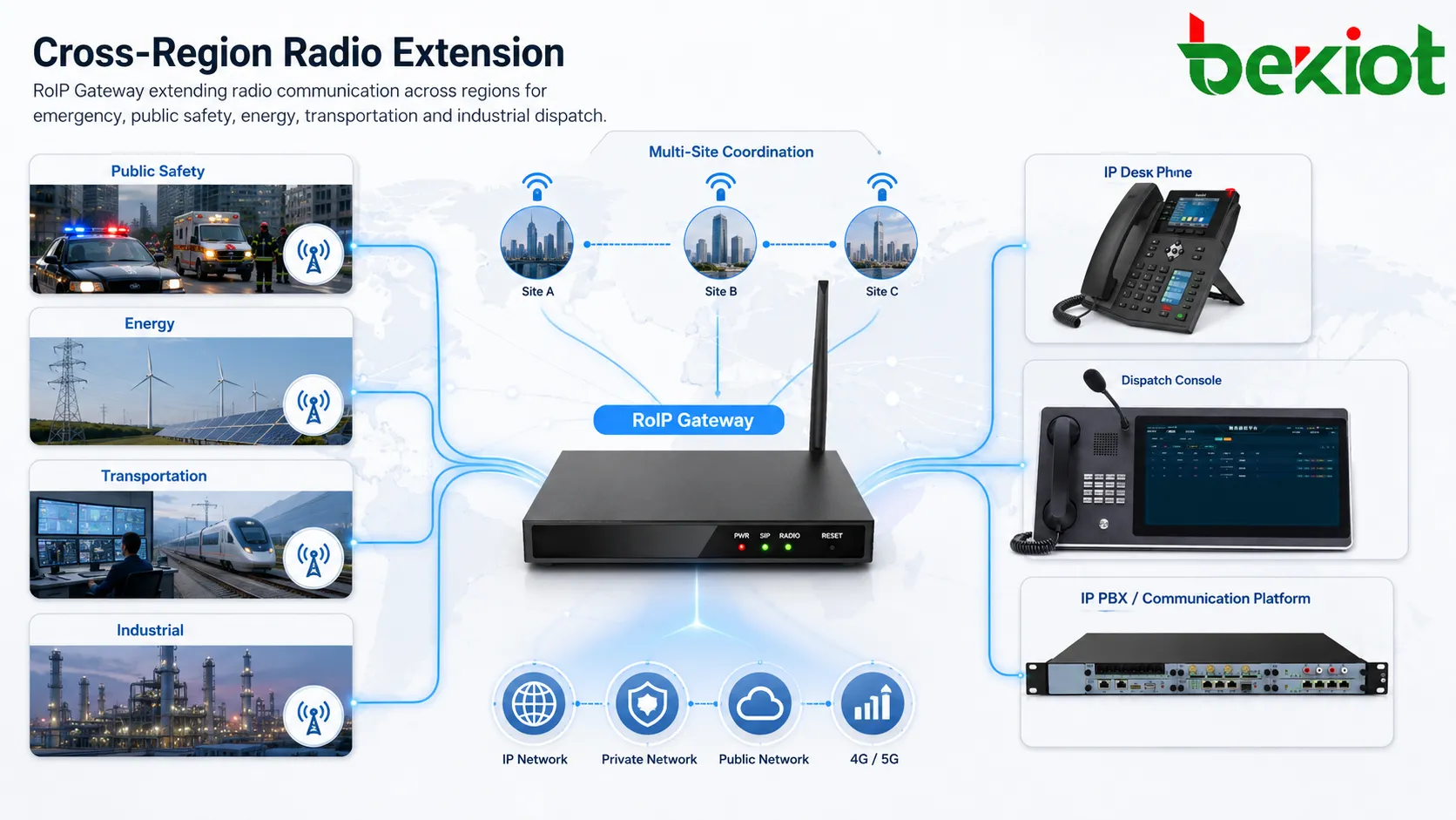 Puerta de enlace RoIP extendiendo la comunicación por radio entre regiones para emergencias, seguridad pública, energía, transporte y despacho industrial