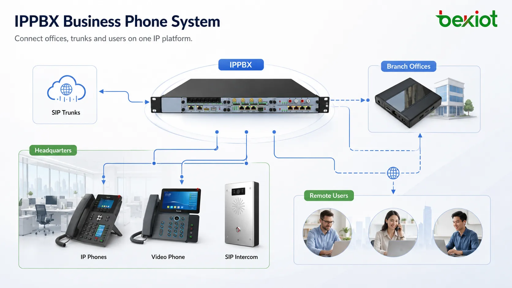 Solución de sistema telefónico IPPBX para la comunicación empresarial moderna
