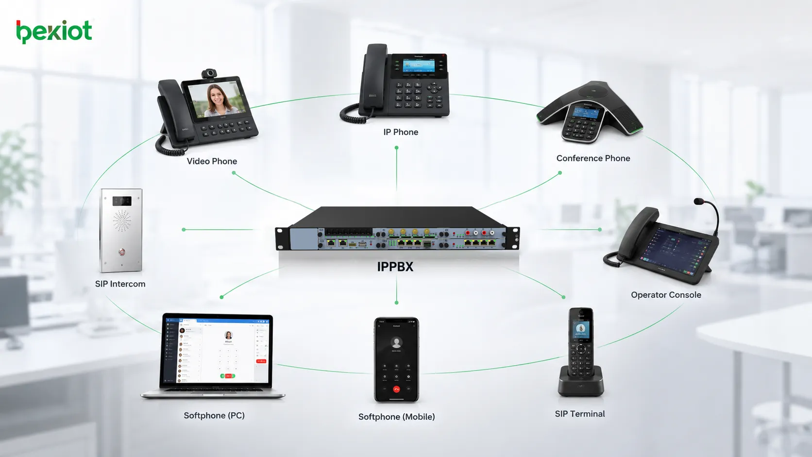 Comunicación de oficina IPPBX con teléfonos IP, teléfonos con video, teléfonos de conferencia, softphones y terminales SIP