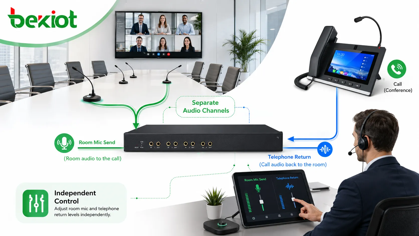 Mezcladora de sala de conferencias enrutando micrófonos de sala y audio de retorno telefónico a través de canales de audio separados