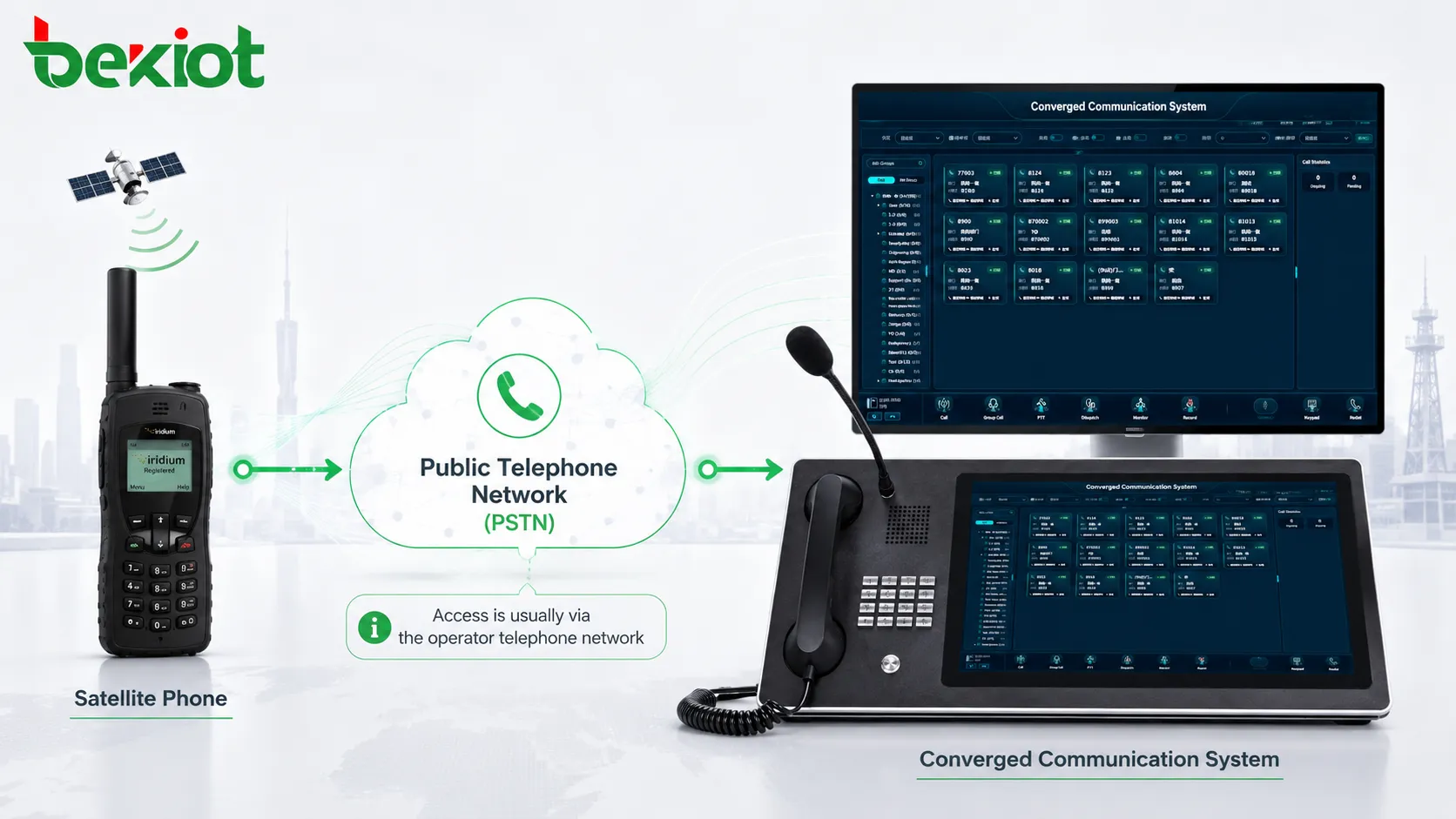 Cómo conectar teléfonos satelitales a un sistema de comunicaciones convergentes