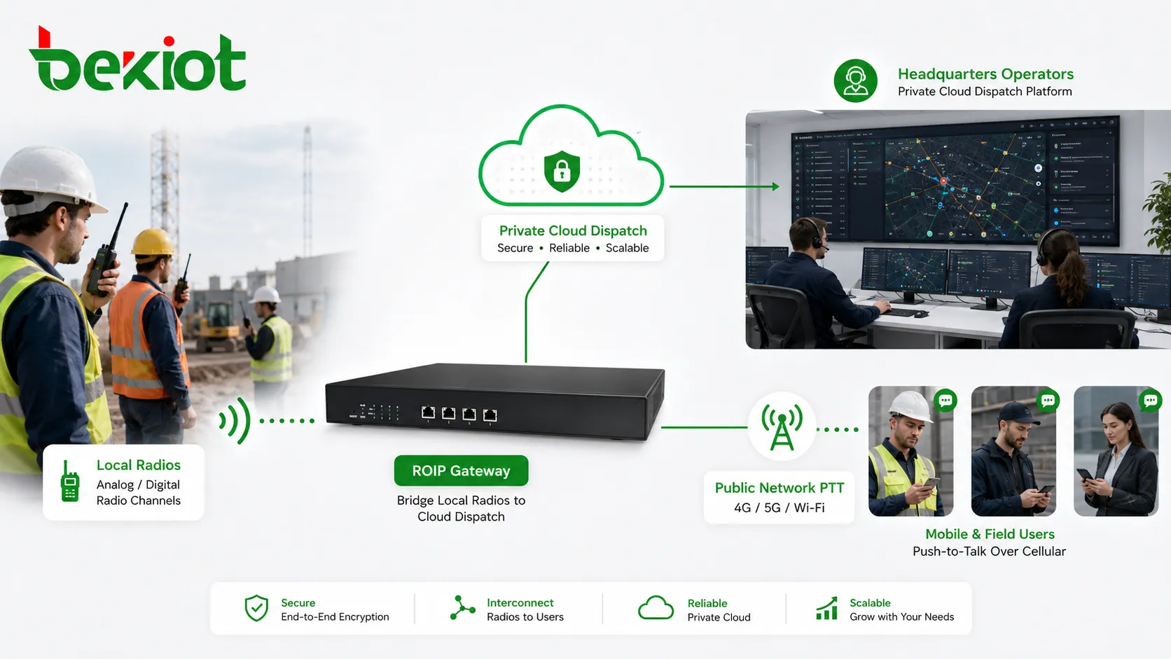 Pasarela ROIP que conecta radios locales con la plataforma de despacho en nube privada y usuarios PTT de red pública