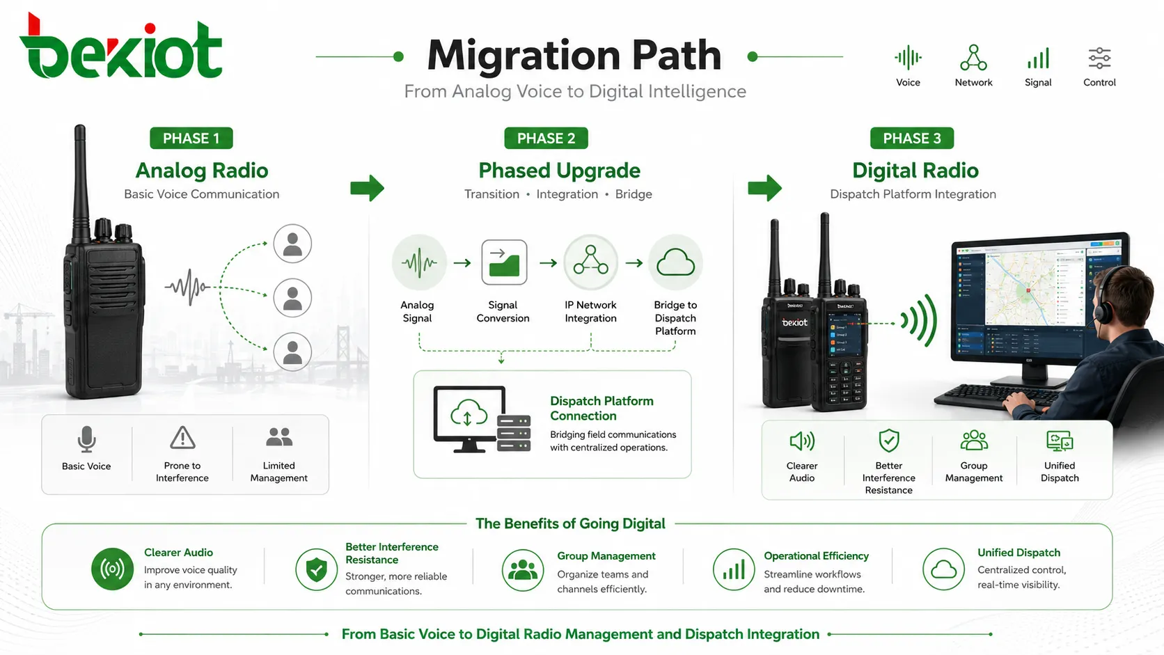Migración de sistema de radio analógico a comunicación por radio bidireccional digital con integración de plataforma de despacho