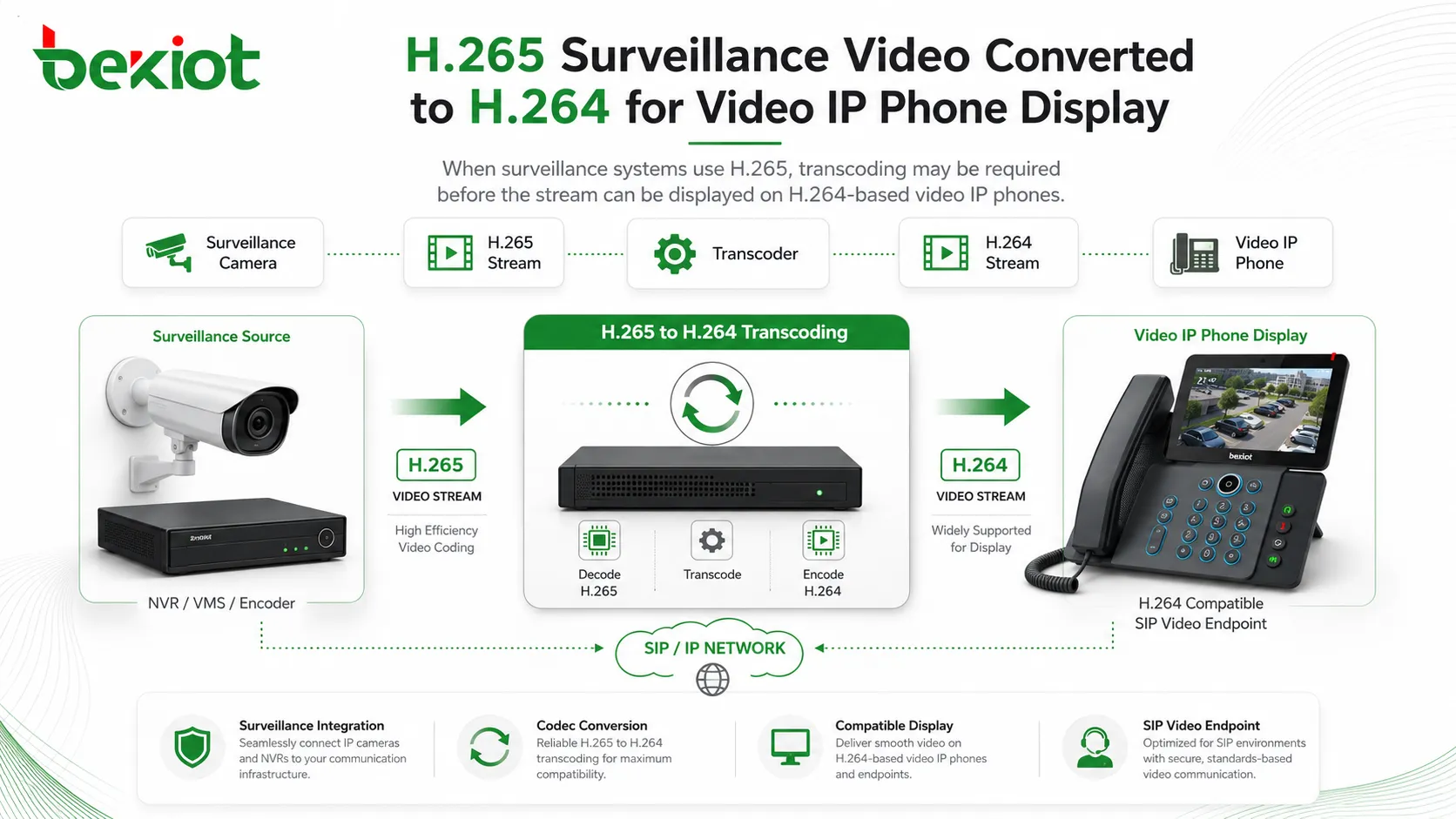 Vídeo de vigilancia H265 convertido a H264 para su visualización en teléfonos IP con vídeo