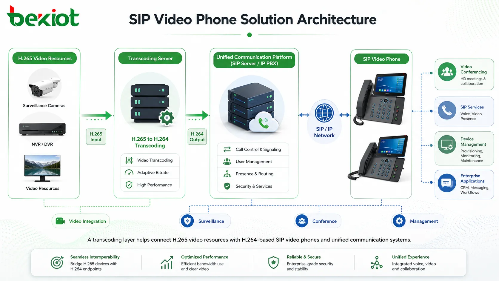 Arquitectura de solución de teléfono SIP con vídeo con servidor de transcodificación H265 a H264 y plataforma de comunicaciones unificadas
