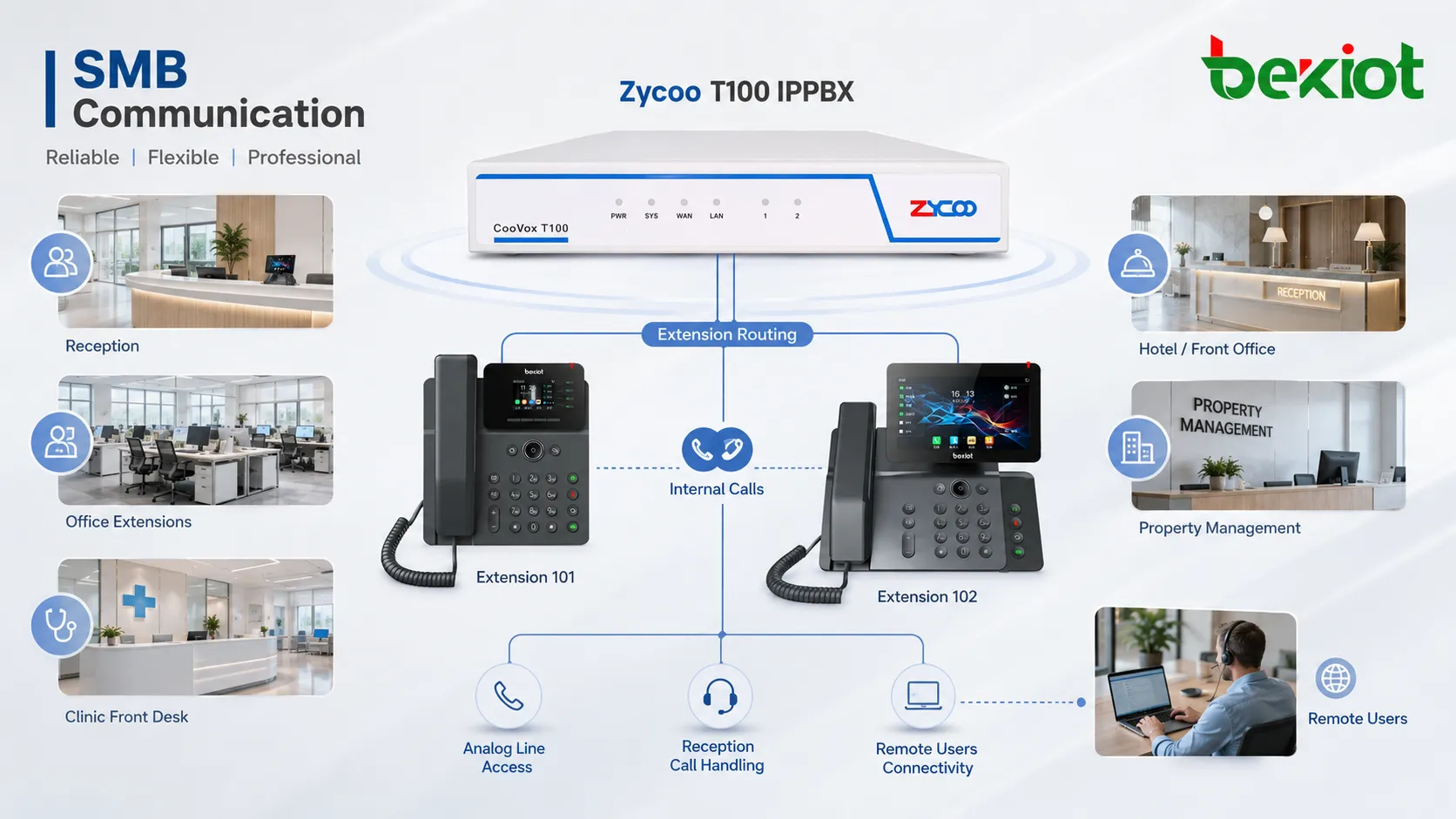 Zycoo T100 IPPBX enrutando llamadas entre extensiones de oficina líneas analógicas recepción y usuarios remotos