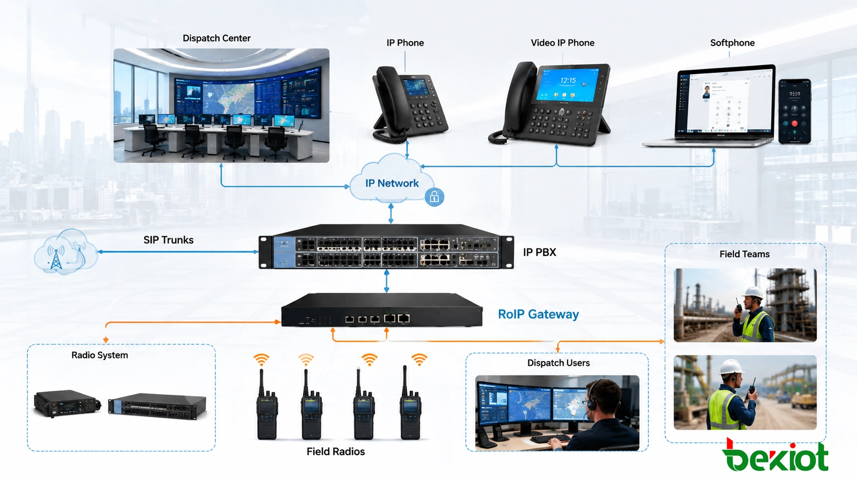 Integración RoIP que conecta teléfonos IP, usuarios de despacho, comunicaciones por radio y equipos de campo