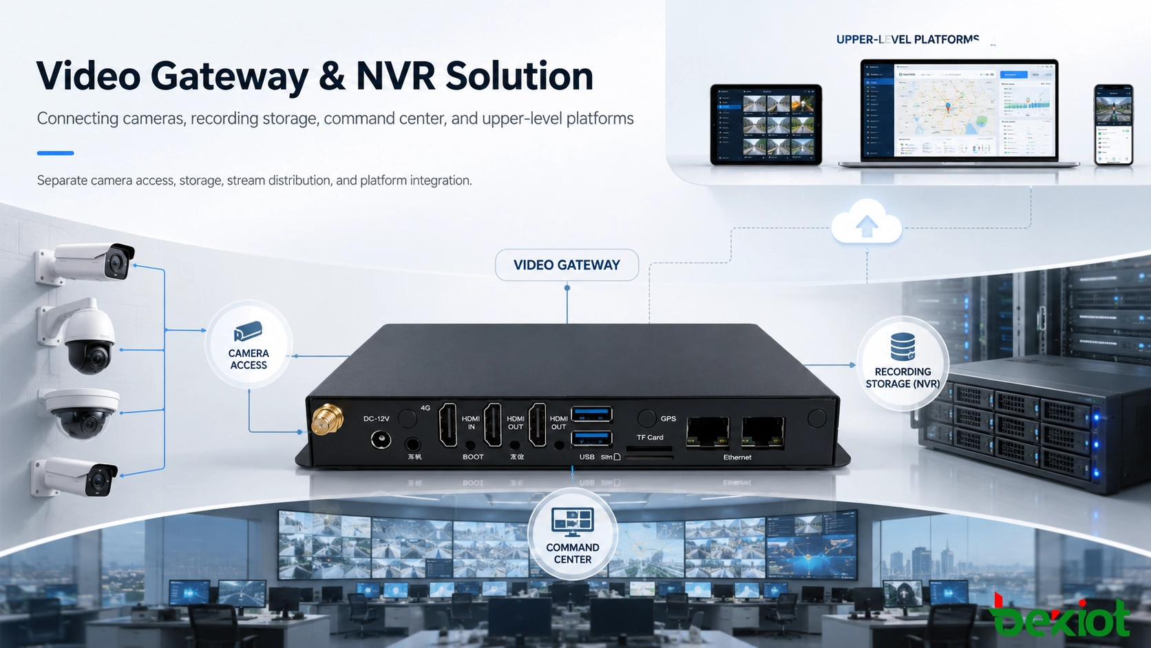 Solución de gateway de video y NVR que conecta cámaras, almacenamiento de grabación, centro de mando y plataformas superiores