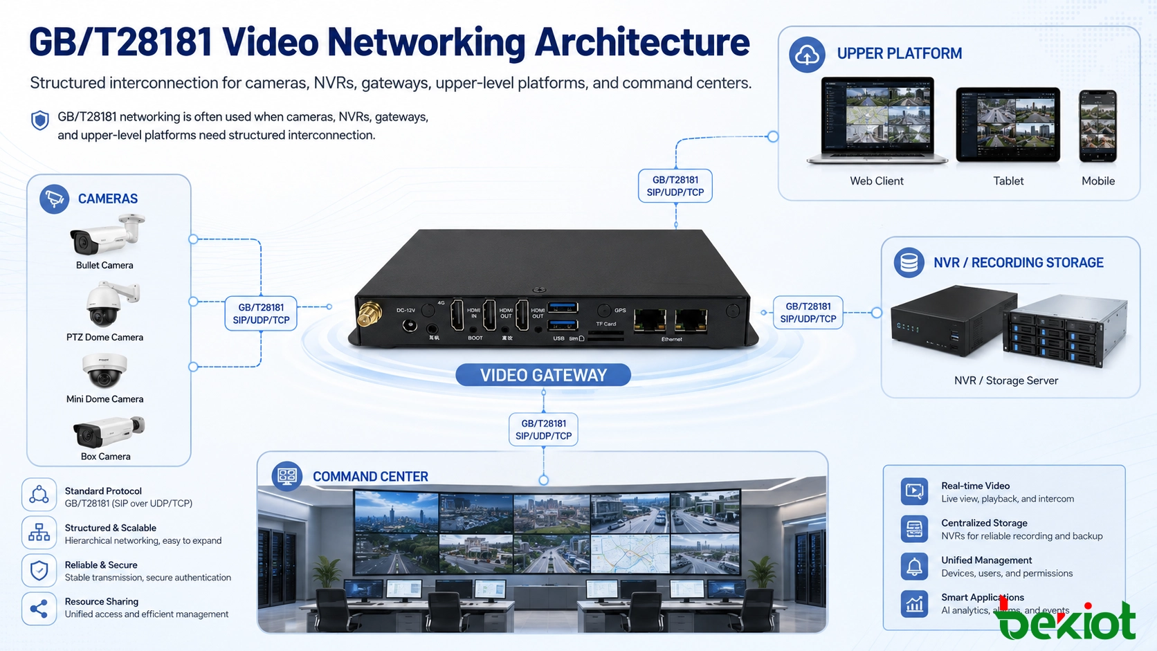 Arquitectura de redes de video GB/T28181 con cámaras, NVR, gateway de video, plataforma superior y centro de mando