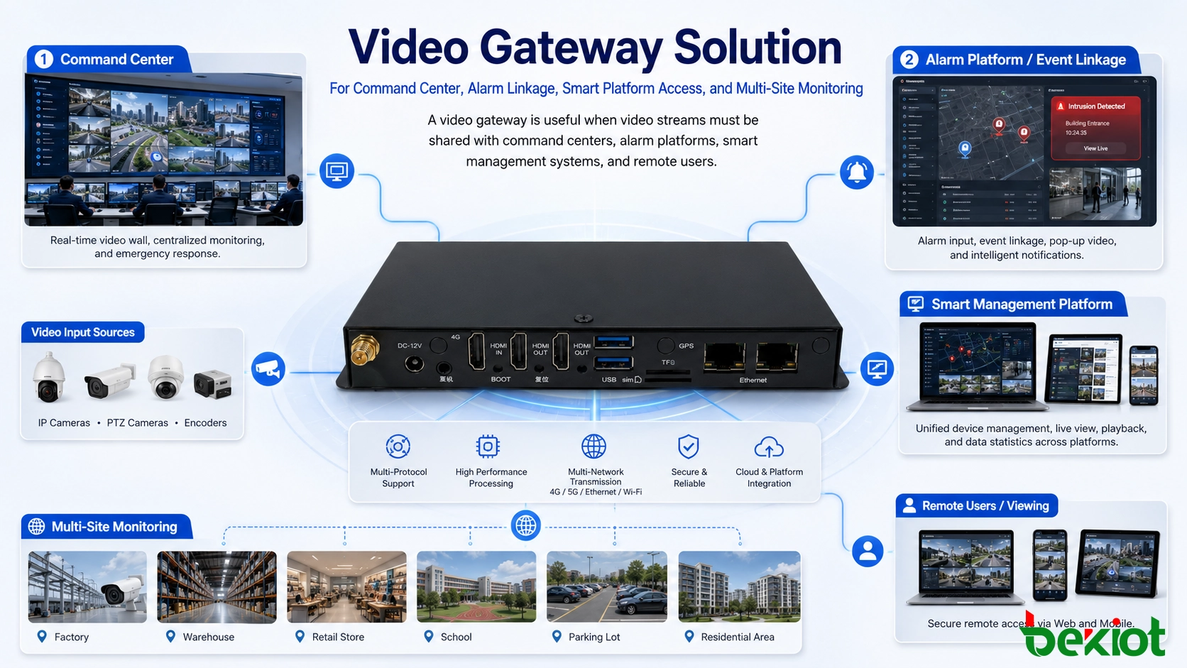 Solución de gateway de video para vinculación de alarmas en centros de mando, acceso a plataformas inteligentes y monitoreo multisitio