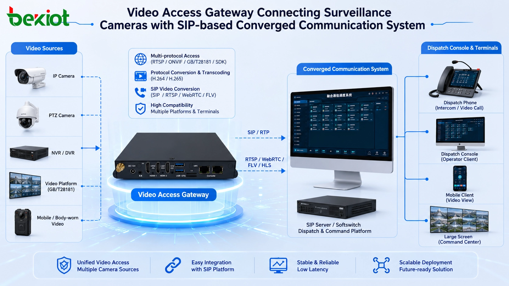 Pasarela de acceso a vídeo que conecta cámaras de vigilancia con el sistema de comunicaciones convergentes basado en SIP