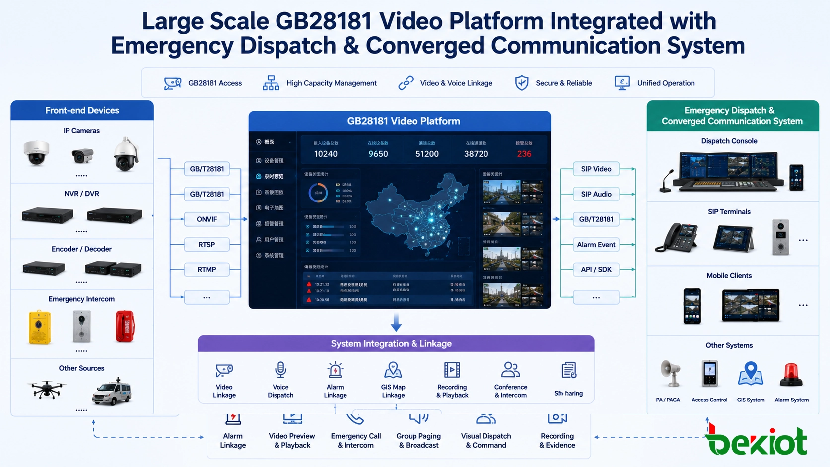 Plataforma de vídeo GB28181 a gran escala integrada con el sistema de despacho de emergencia y comunicaciones convergentes