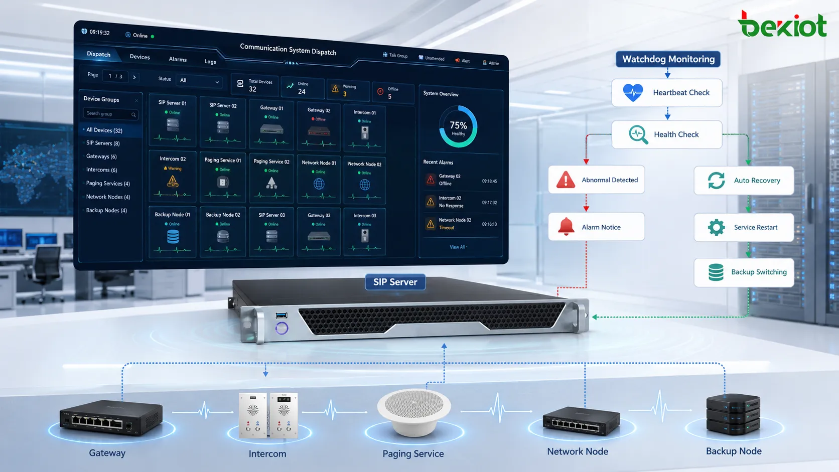 Supervisión watchdog en un sistema de comunicación con servidor SIP, pasarela, terminal de intercom, servicio de megafonía, comprobación de latido, notificación de alarma y recuperación automática