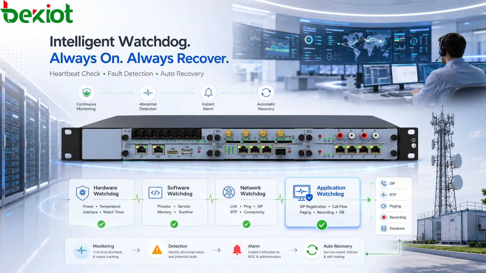 Tipos de mecanismos watchdog en un sistema de comunicación con watchdog de hardware, software, red, nivel de aplicación y acciones de recuperación de servicio