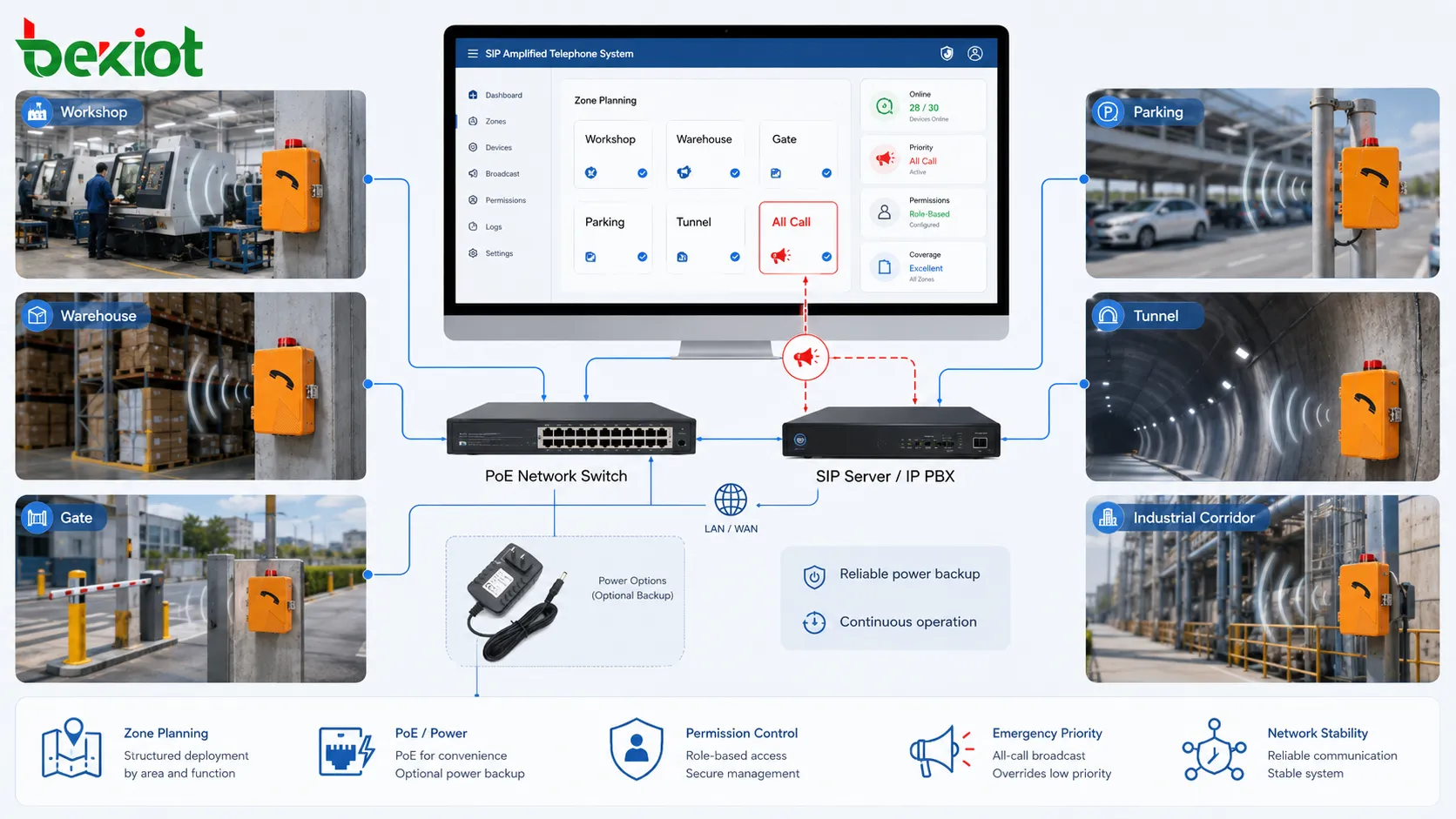 Diseño de despliegue de teléfono SIP amplificado con planificación de zonas, cobertura de audio, switch PoE, servidor SIP, permisos y prioridad de emergencia