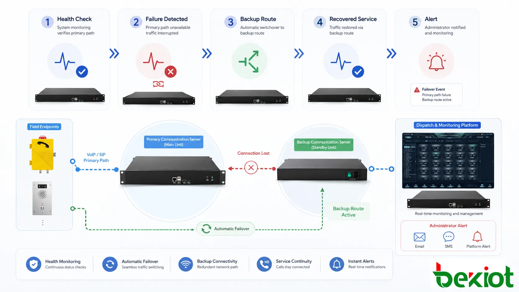Arquitectura de failover con enlace principal y alternativo, switch redundante, servidor en espera, gateway SIP, plataforma de comunicaciones y continuidad de sala de control