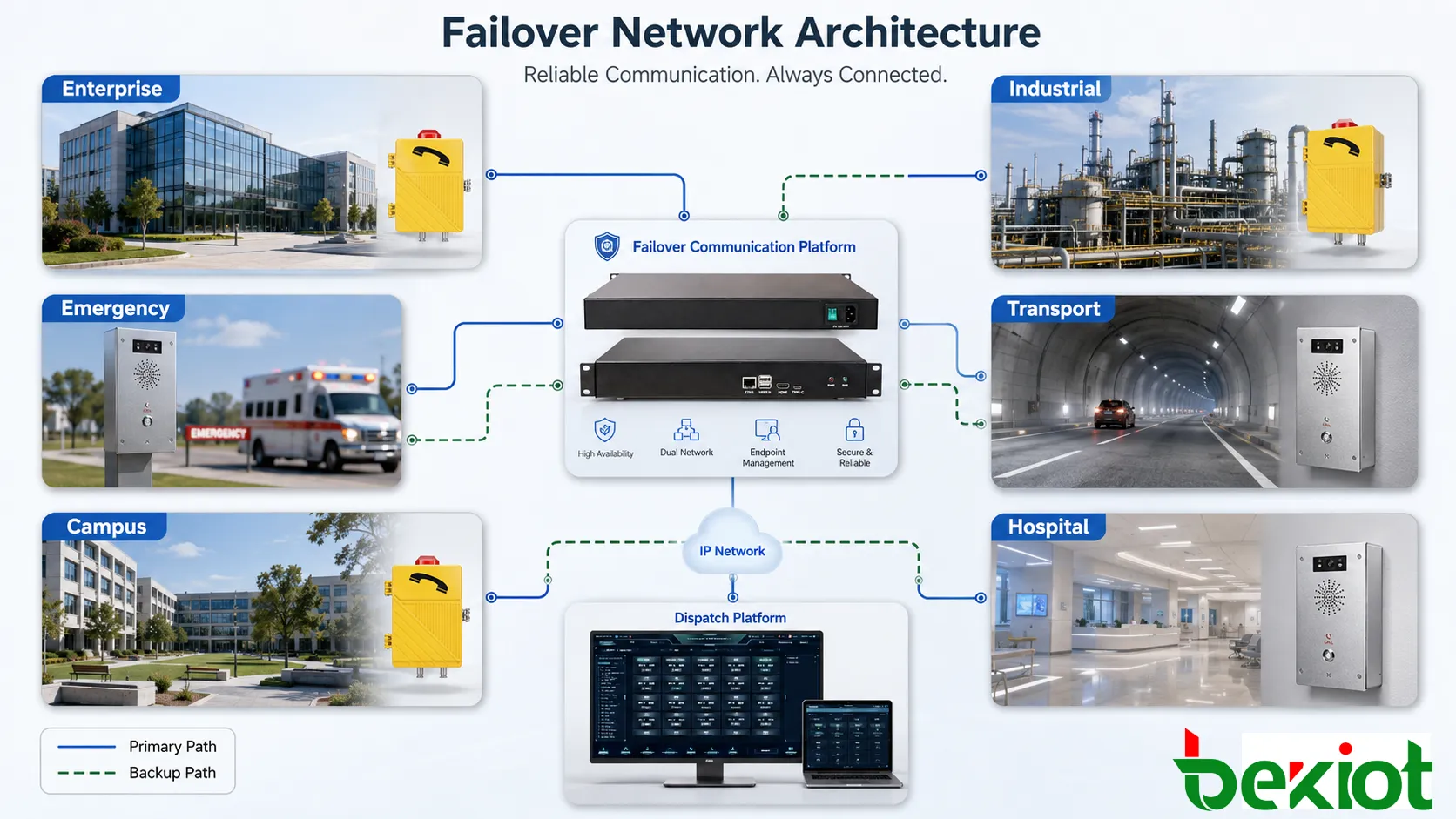 Aplicaciones de arquitectura de failover en voz empresarial, despacho industrial, puntos de emergencia, transporte, túneles, campus, hospitales y rutas de respaldo
