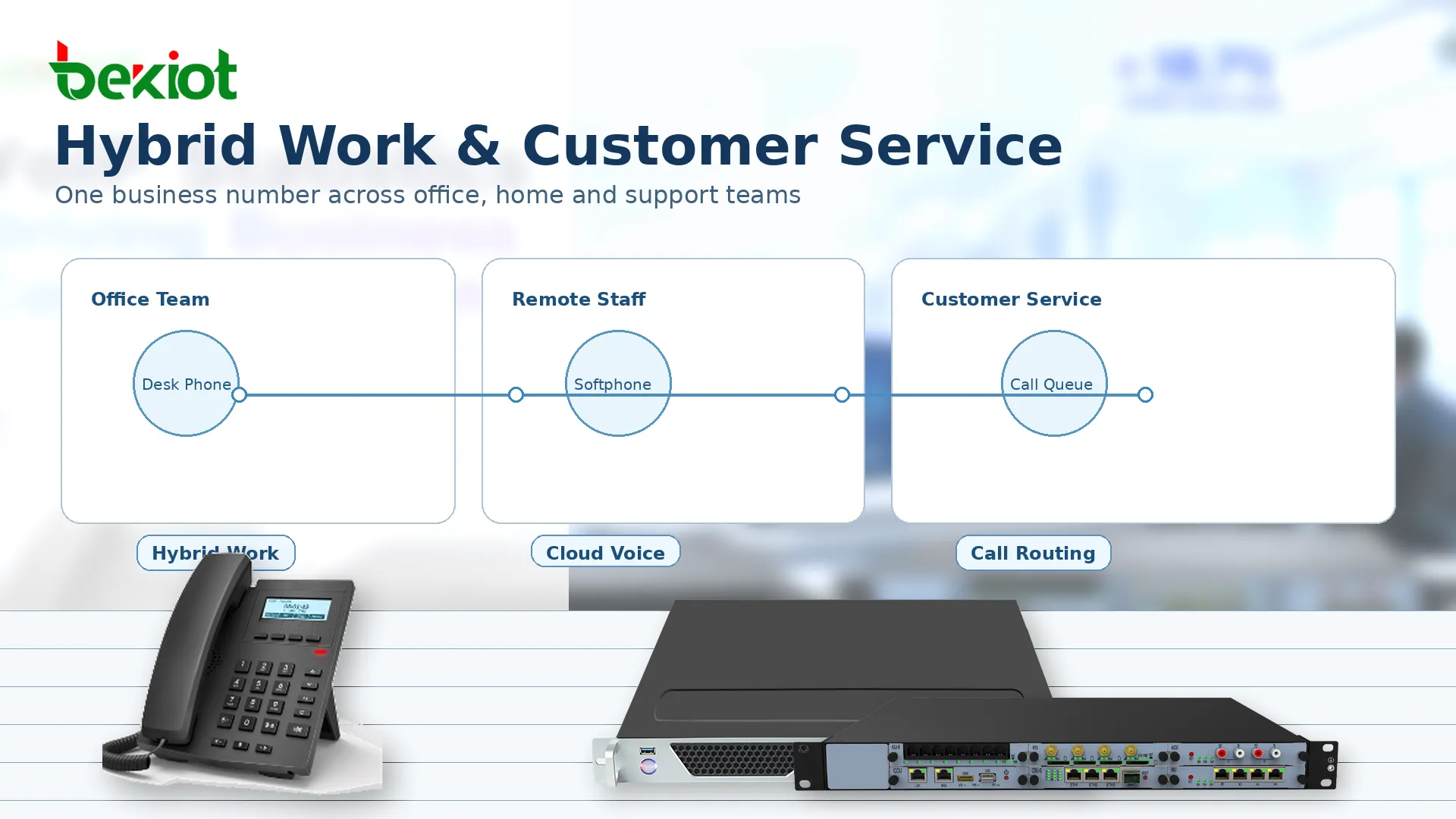 VoIP apoyando trabajo híbrido con teléfonos en la nube, usuarios móviles, equipos de atención, enrutamiento y comunicación empresarial remota