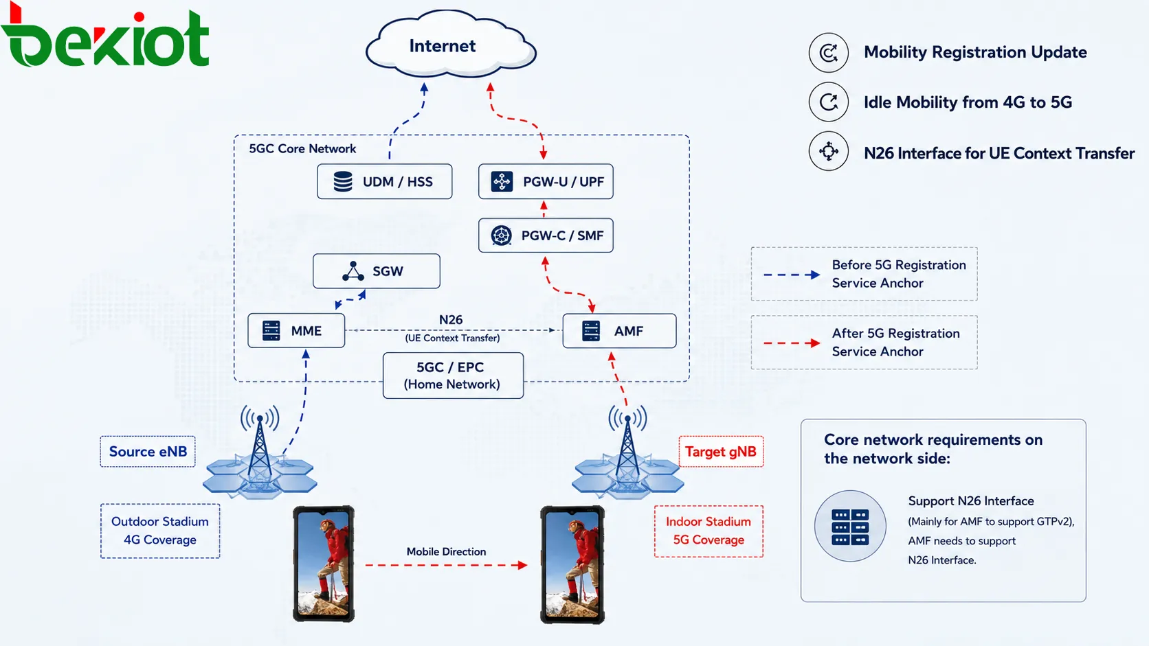 Estructura de identidad de usuario 5GC con SUPI, SUCI, PEI, GPSI, 5G-GUTI, 5G-S-TMSI e indicador de encaminamiento para una gestión de movilidad segura