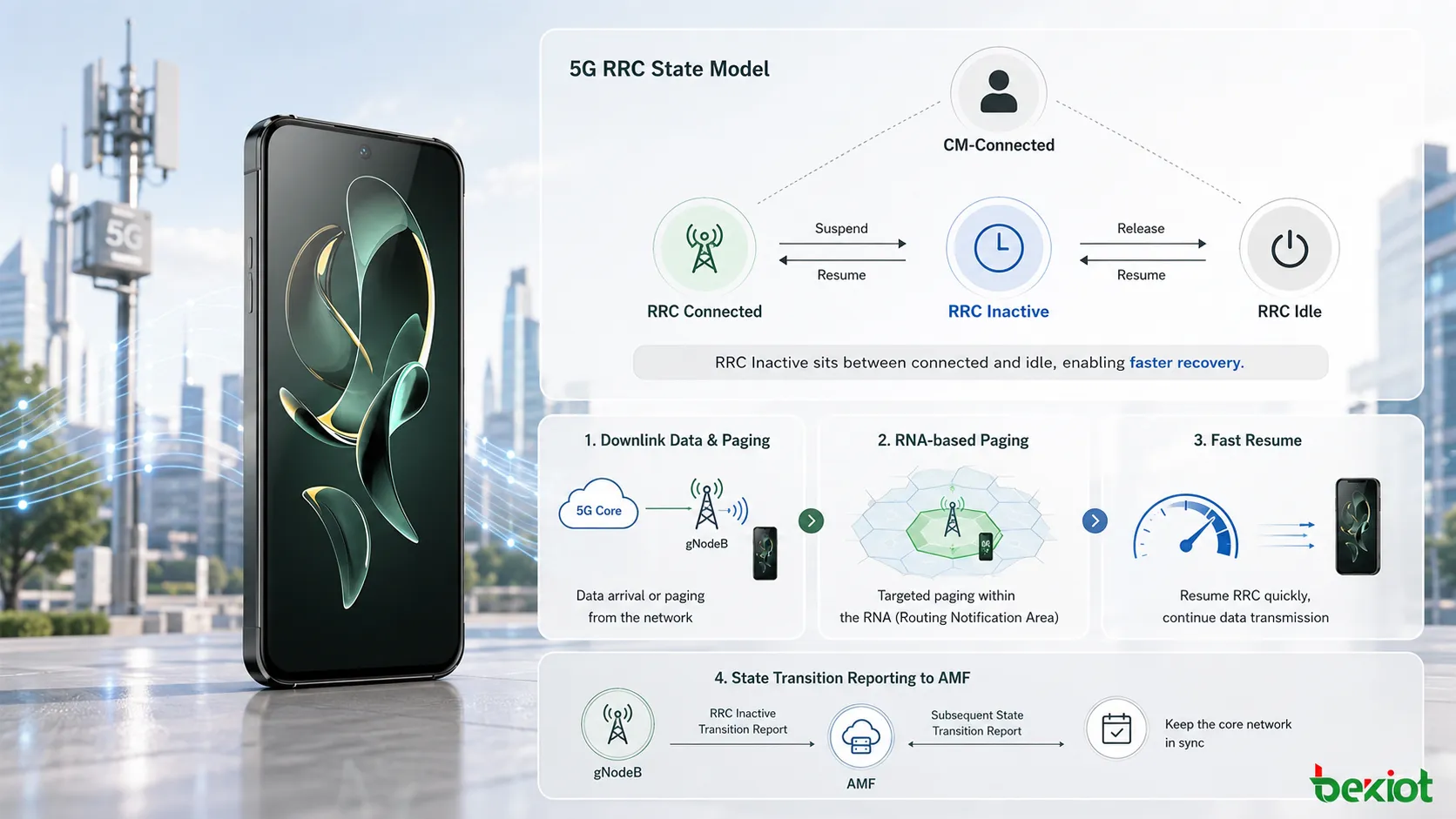 Modelo de estado RRC Inactive de 5G con la relación CM Connected y las transiciones entre RRC Connected, RRC Inactive y RRC Idle