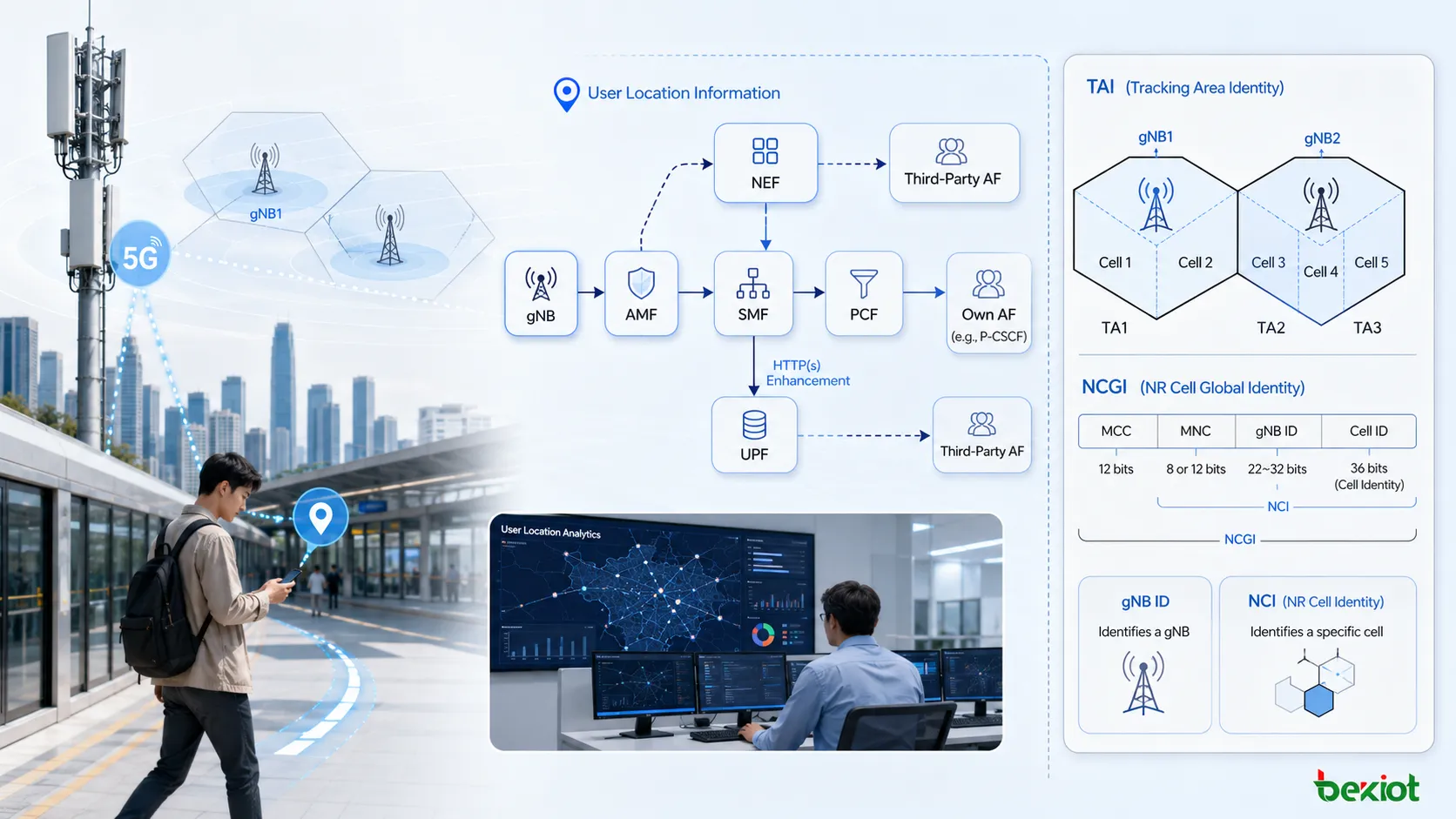 Diagrama de reporte ULI en 5GC con el gNB enviando User Location Information al AMF mediante señalización NGAP con TAI y NR CGI