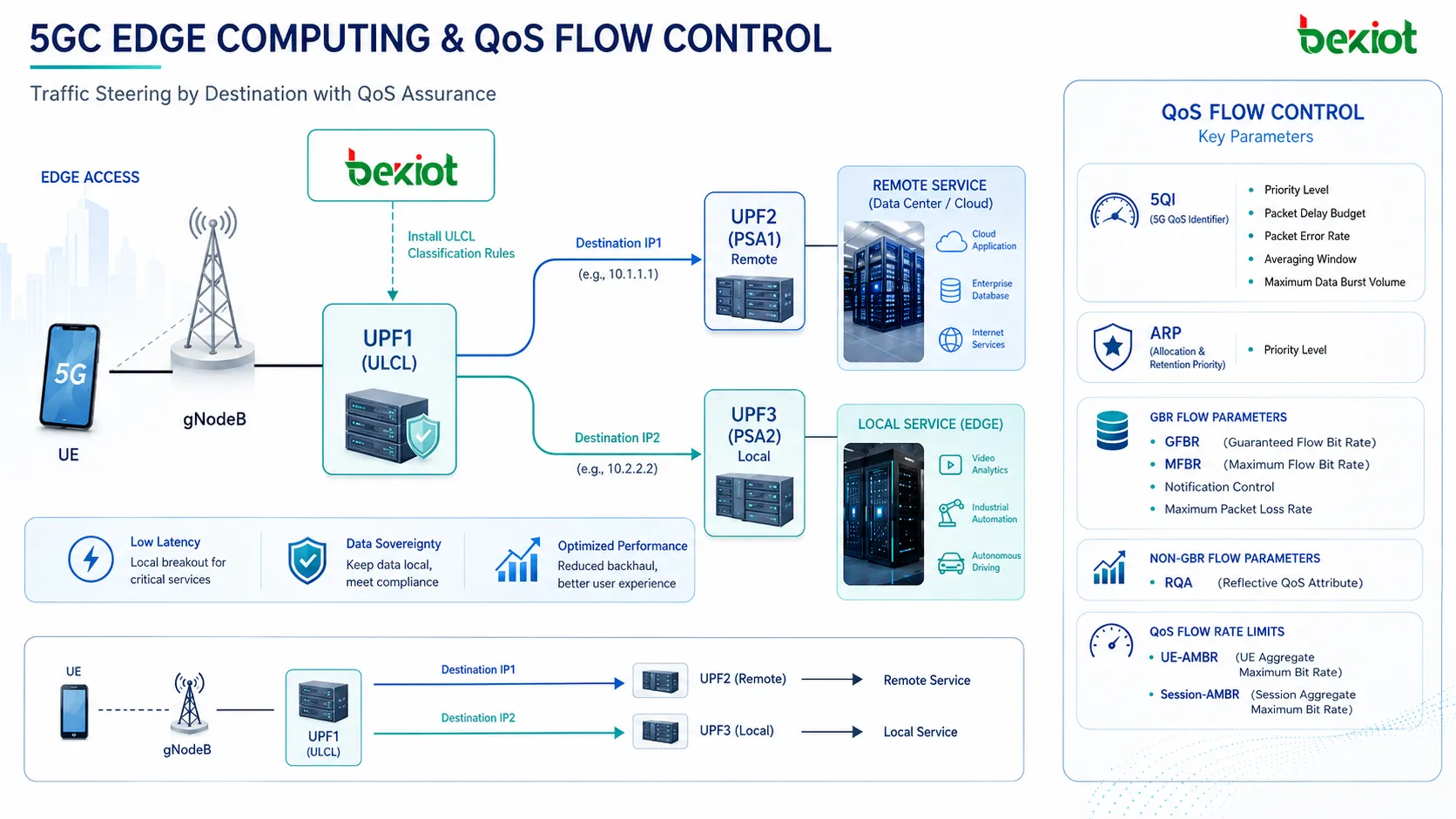 Gestión de sesiones de computación en el borde de 5GC con ULCL controlado por SMF, UPF PSA, servidor local, servidor remoto y direccionamiento del tráfico