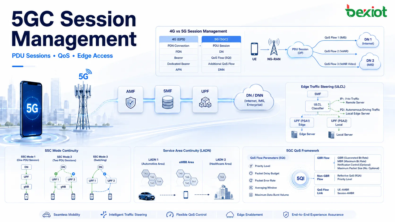 Arquitectura de gestión de sesiones de 5GC con UE, NG-RAN, AMF, SMF, UPF, DNN, sesiones PDU y control de flujos QoS