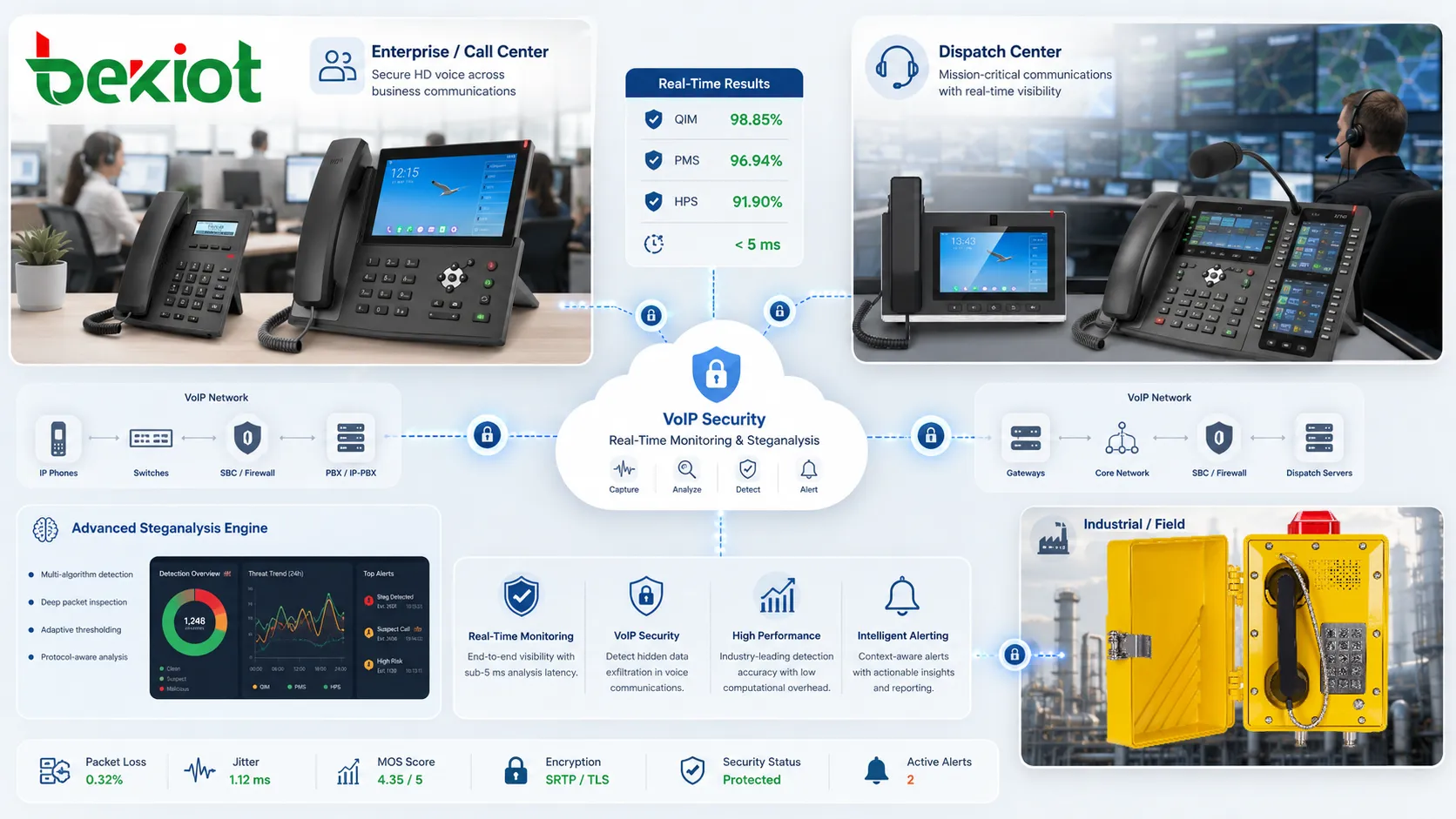 Comparación del estegoanálisis VoIP en tiempo real con precisión de detección QIM, PMS y HPS, ramas de características G.729, clasificador neuronal y respuesta de prueba inferior a 5 ms