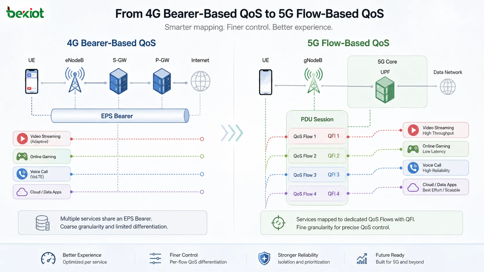 Arquitectura QoS del 5GC que muestra el tráfico SDF mapeado en QoS Flows con QFI, sesión PDU, DRB, túnel N3, UE, gNodeB y UPF
