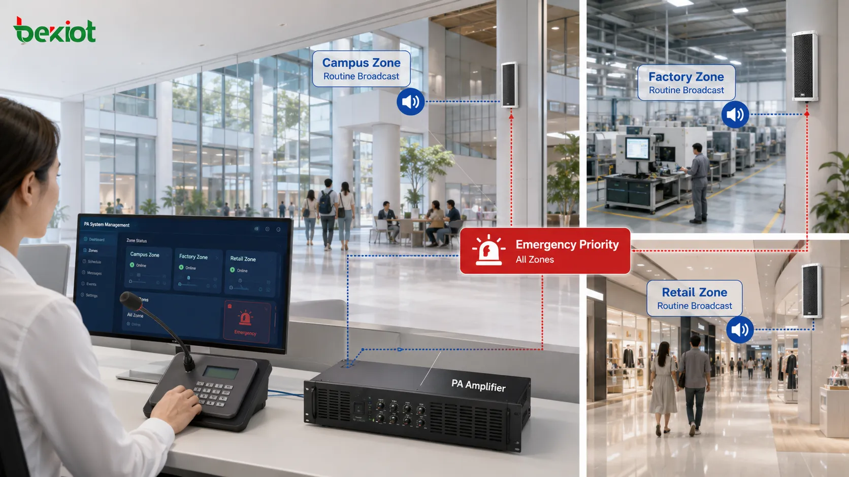 Radiodifusión por zonas de un sistema PA para campus, fábrica y centro comercial con áreas de altavoces separadas, mensajes programados y prioridad de emergencia