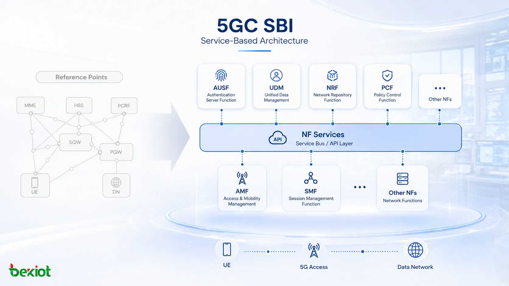 Descripción general de la interfaz SBI de 5GC con AMF SMF UDM PCF NRF y AUSF exponiendo servicios en una arquitectura basada en servicios