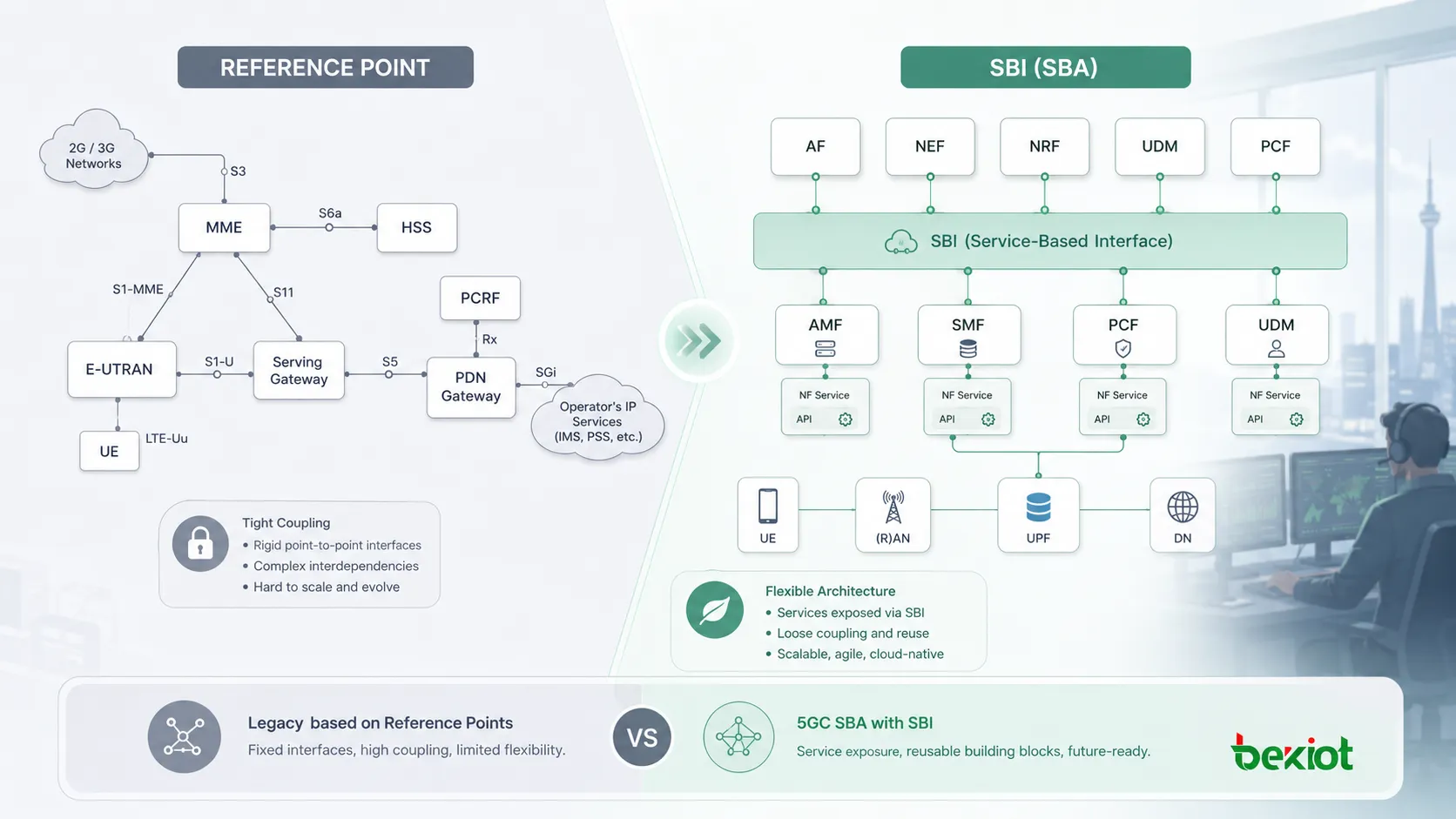Comparación entre la arquitectura de puntos de referencia de 5GC y la SBA basada en SBI con interfaces punto a punto y servicios NF reutilizables