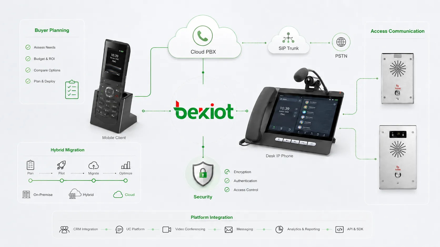 Estrategia de selección de software VoIP empresarial que abarca PBX en la nube, UCaaS, troncales SIP, centro de contacto con IA, seguridad y migración por fases