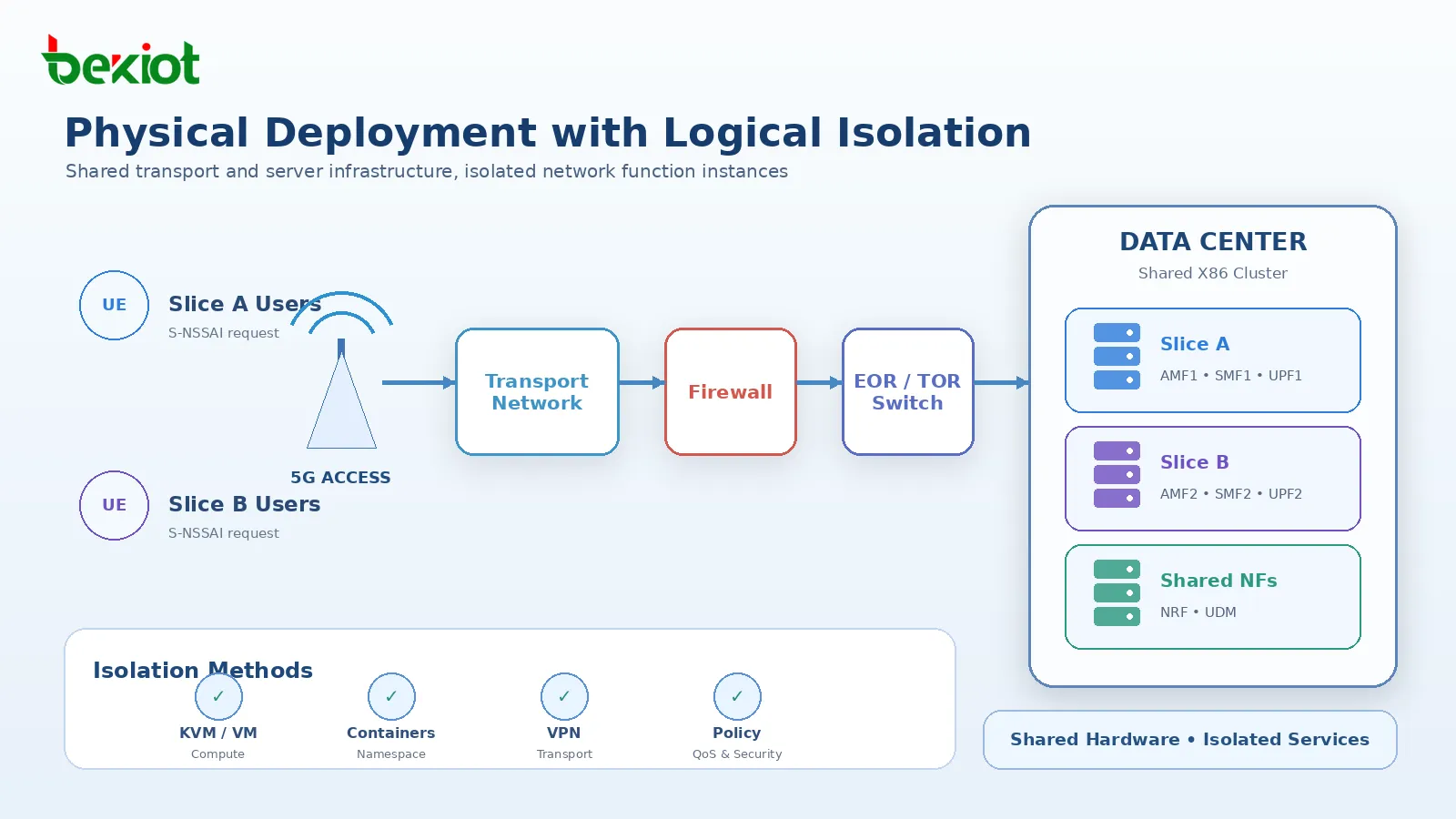 Despliegue físico de slicing 5G con red de transporte compartida, cortafuegos, conmutadores EOR y TOR y clúster X86 con instancias AMF SMF UPF aisladas