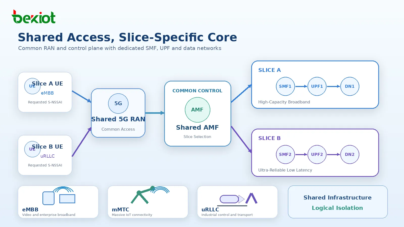Topología lógica de slicing 5G que muestra RAN 5G compartida, funciones comunes del plano de control y rutas SMF y UPF específicas para Slice A y Slice B hacia diferentes redes de datos