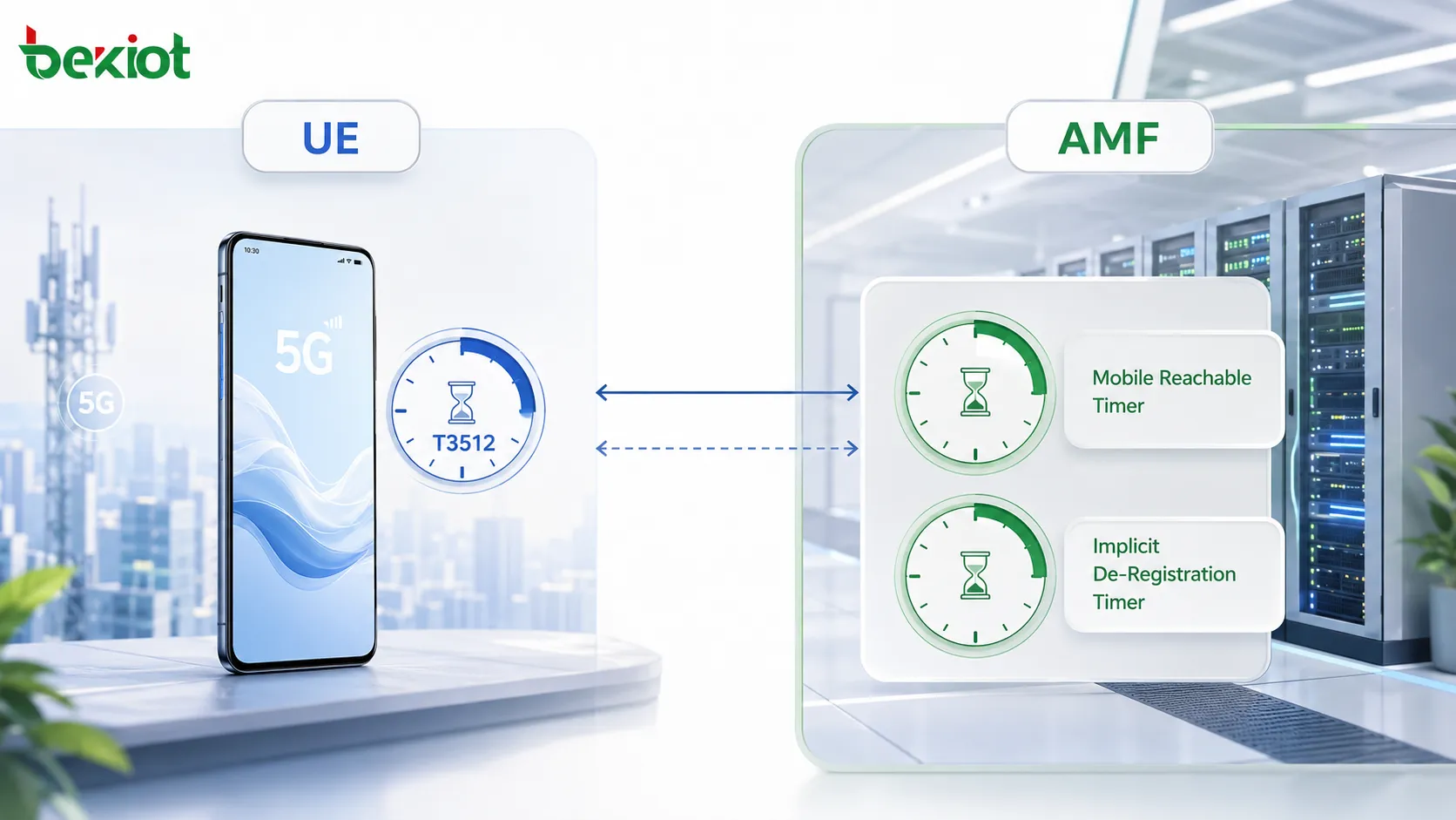 Temporizadores de gestión de movilidad de 5GC con T3512 en el lado del UE y el Temporizador de Alcanzabilidad Móvil y el Temporizador de Desregistro Implícito en el lado del AMF