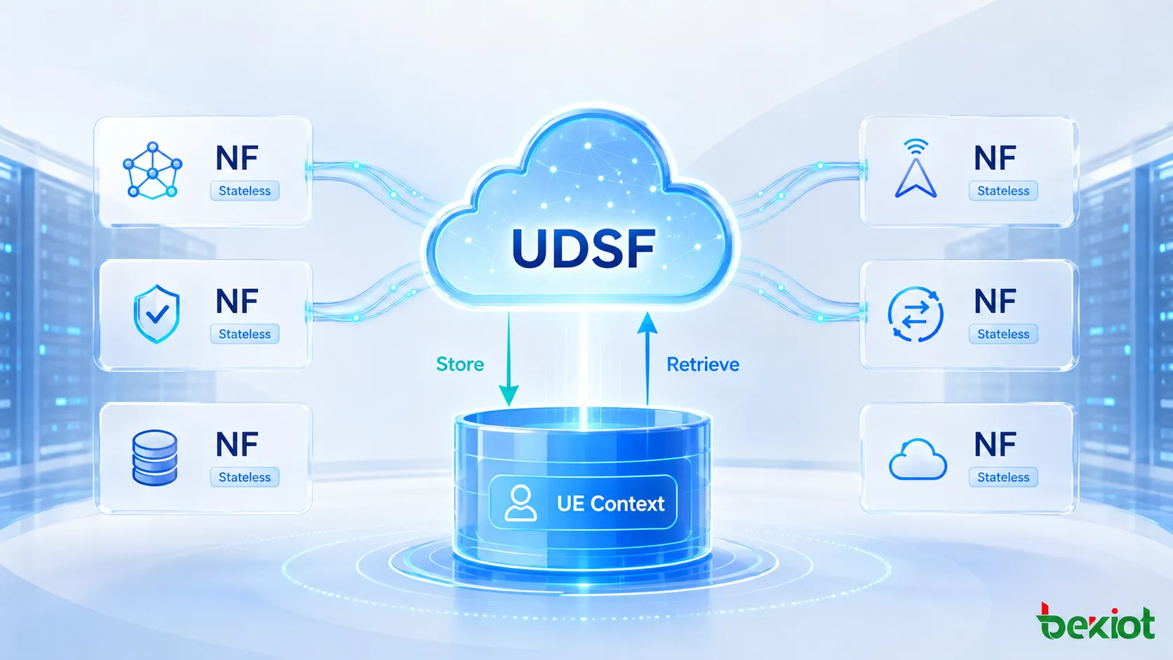 Arquitectura de separación de cómputo y almacenamiento en 5GC con funciones de red sin estado que guardan y recuperan contexto de UE no estructurado mediante UDSF
